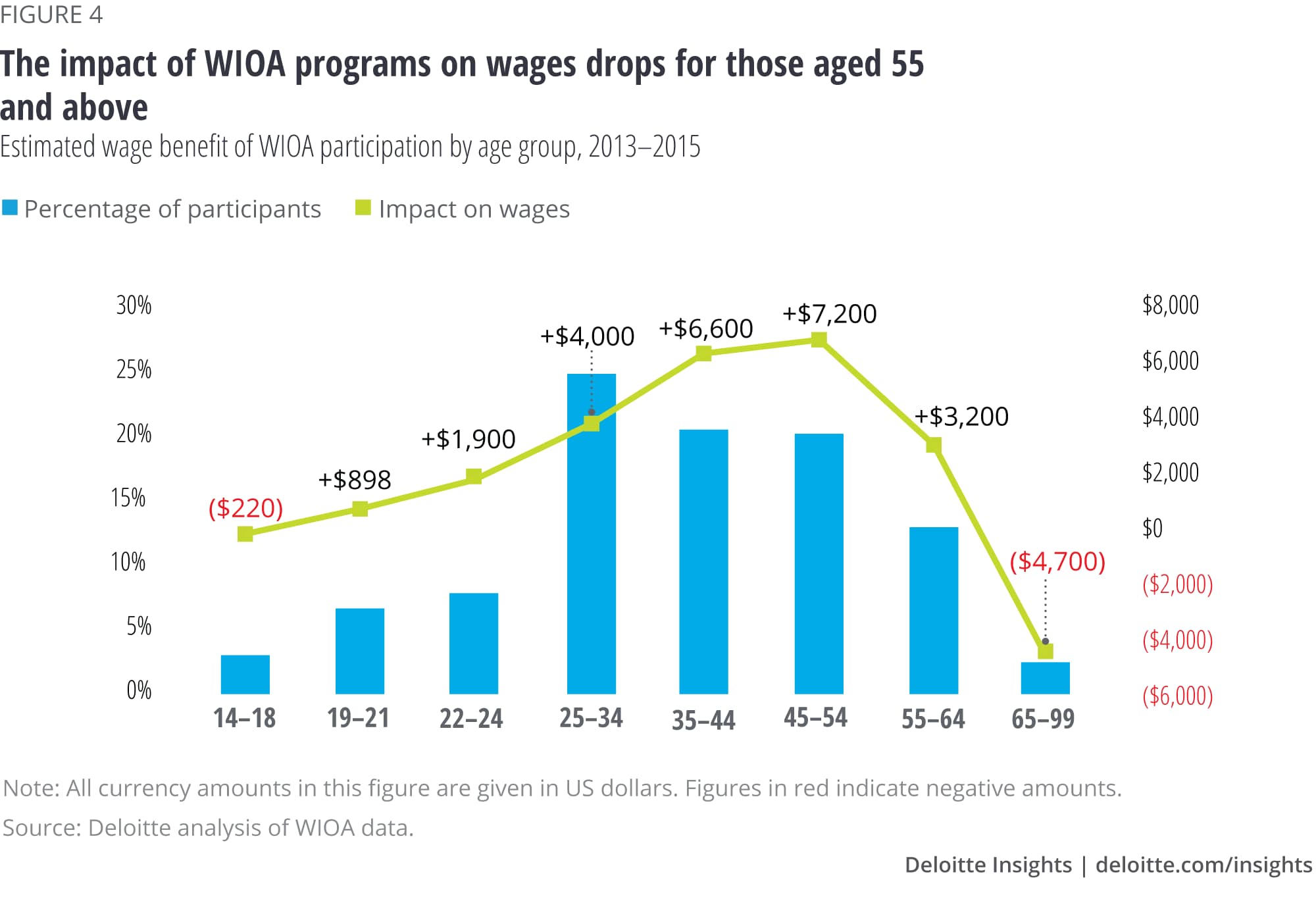 The impact of WIOA programs on wages drops for those aged 55 and above