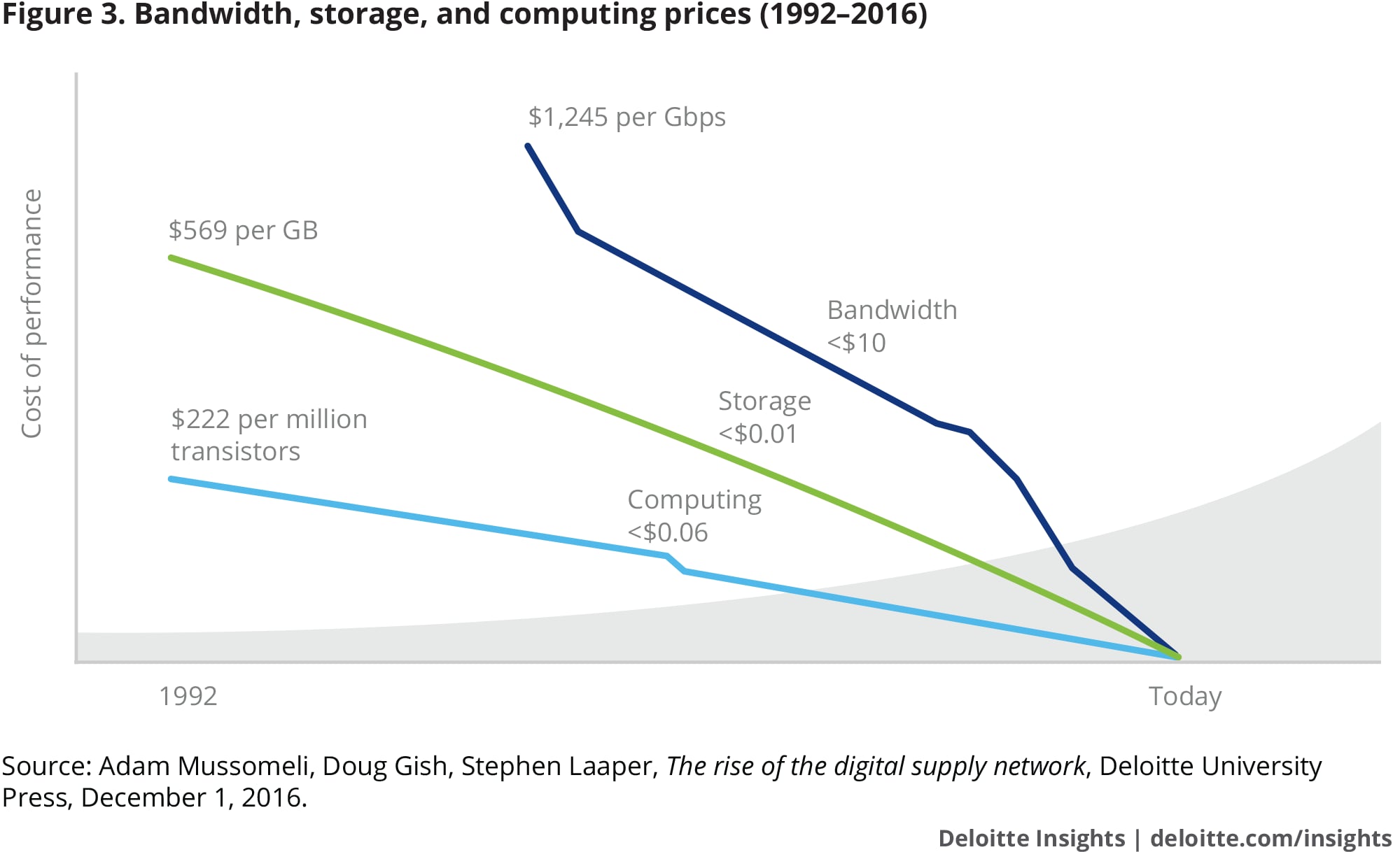 Bandwidth, storage and computing prices (1992–2016)