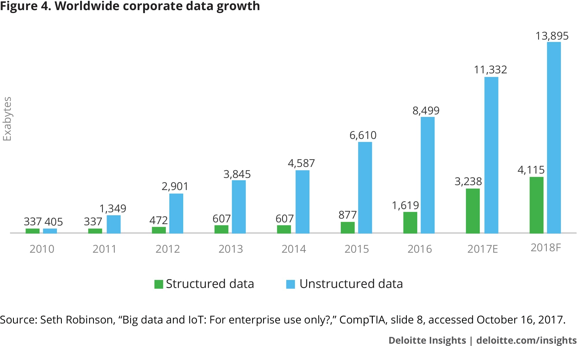 Worldwide corporate data growth