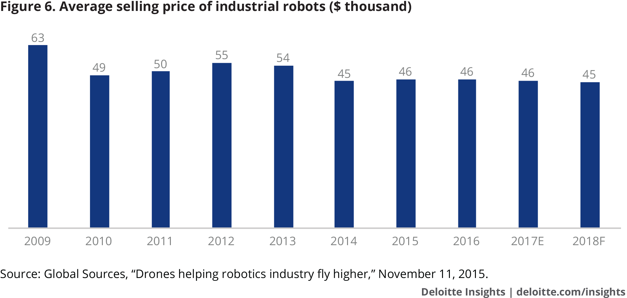 Average selling price of industrial robots ($ thousand)