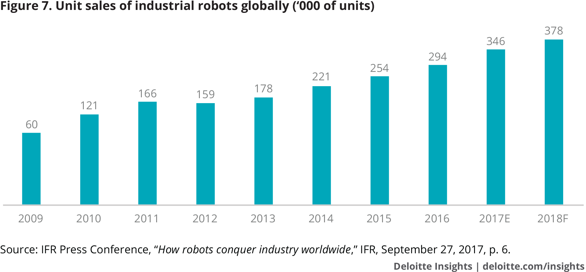 Unit sales of industrial robots globally (‘000 of units)
