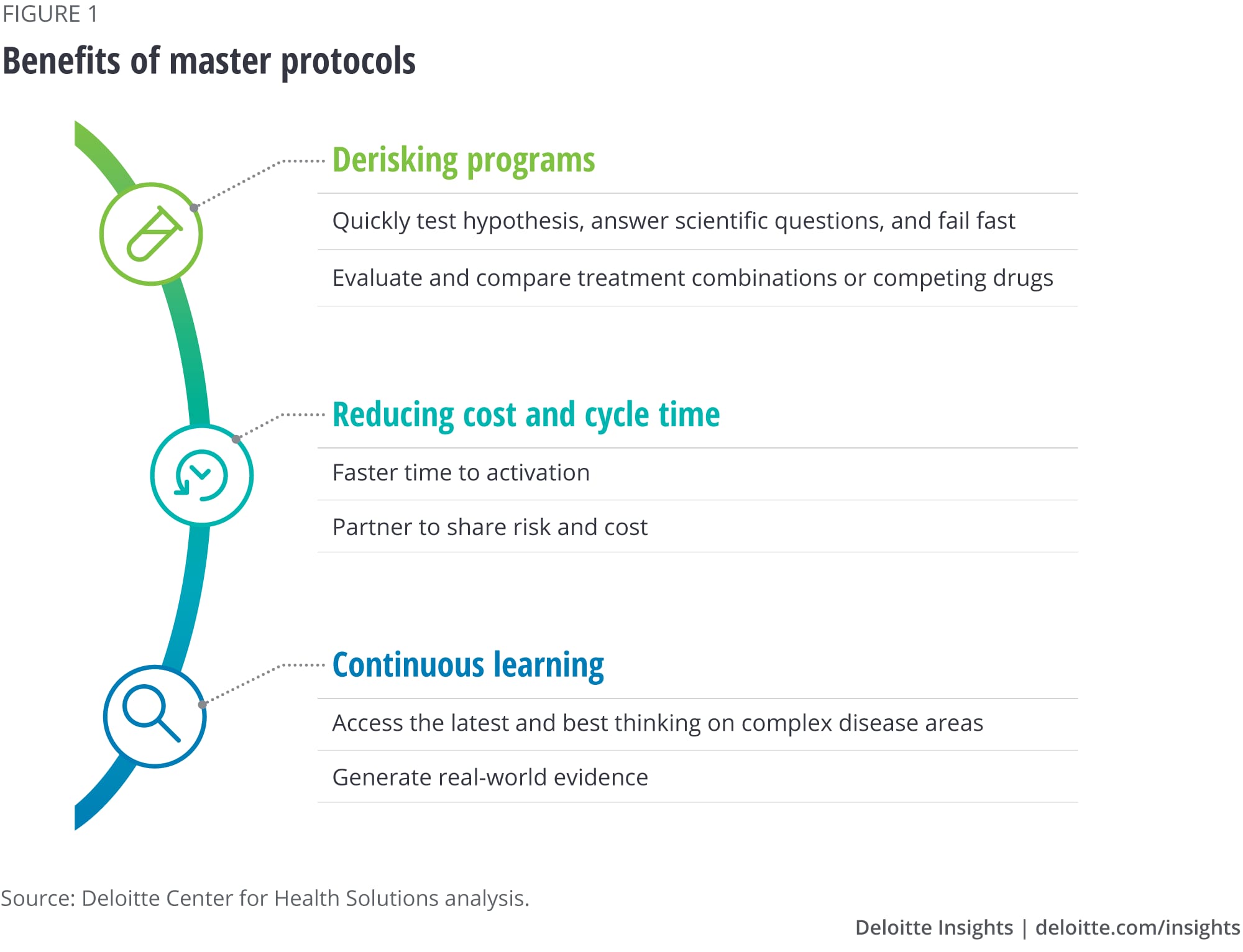 Benefits of master protocols