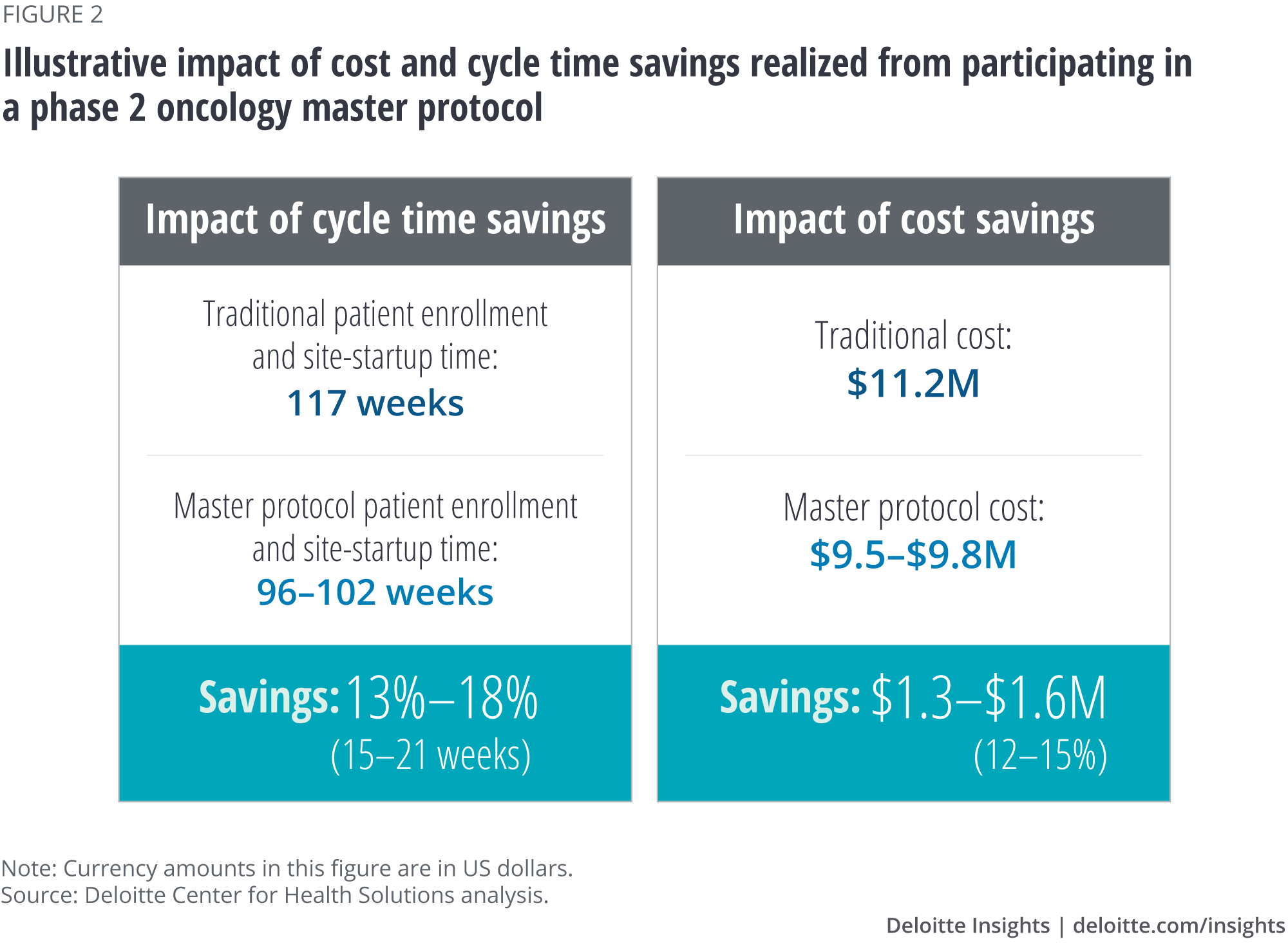Illustrative impact of cost and cycle time savings realized from participating in a phase 2 oncology master protocol
