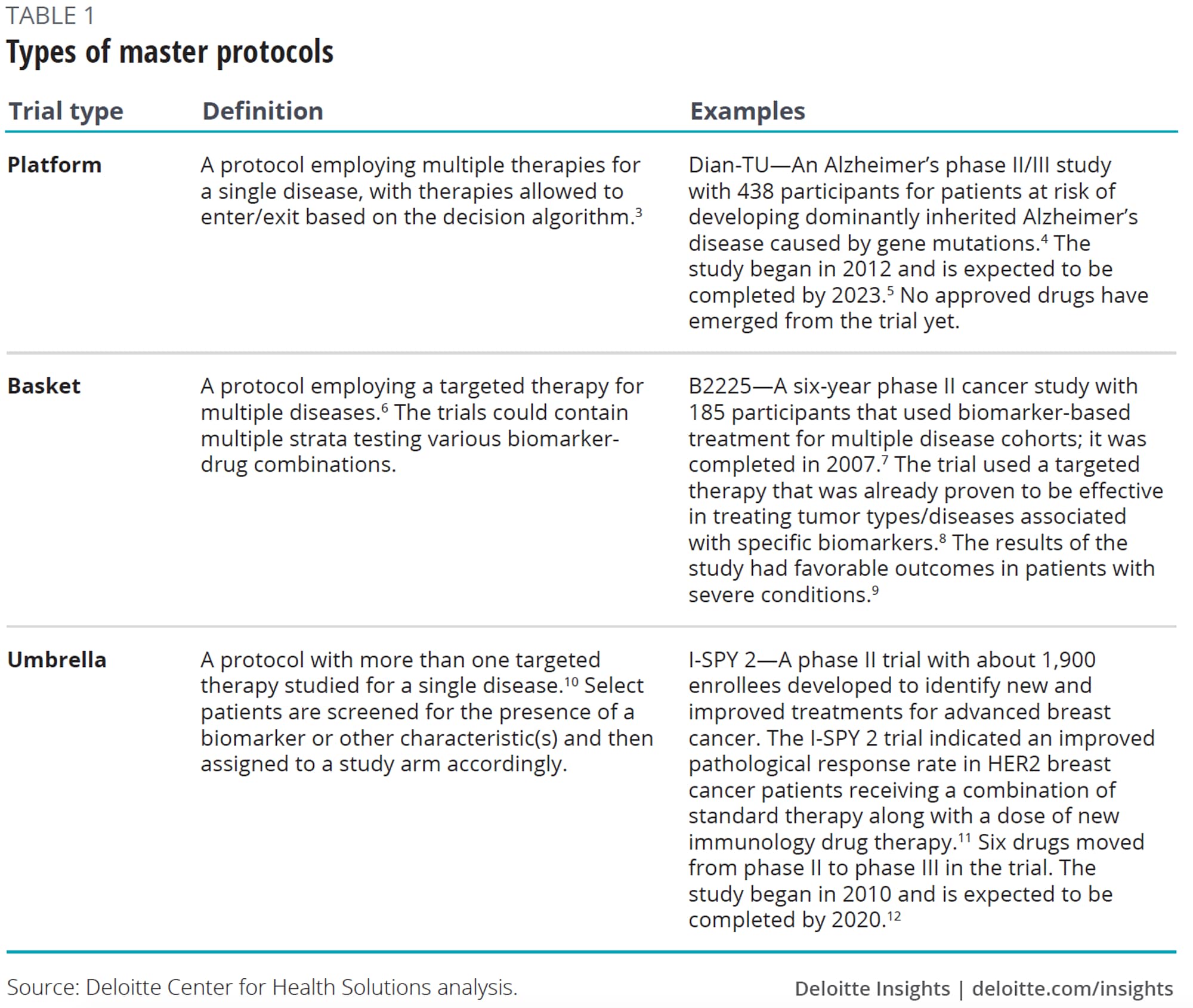 Types of master protocols