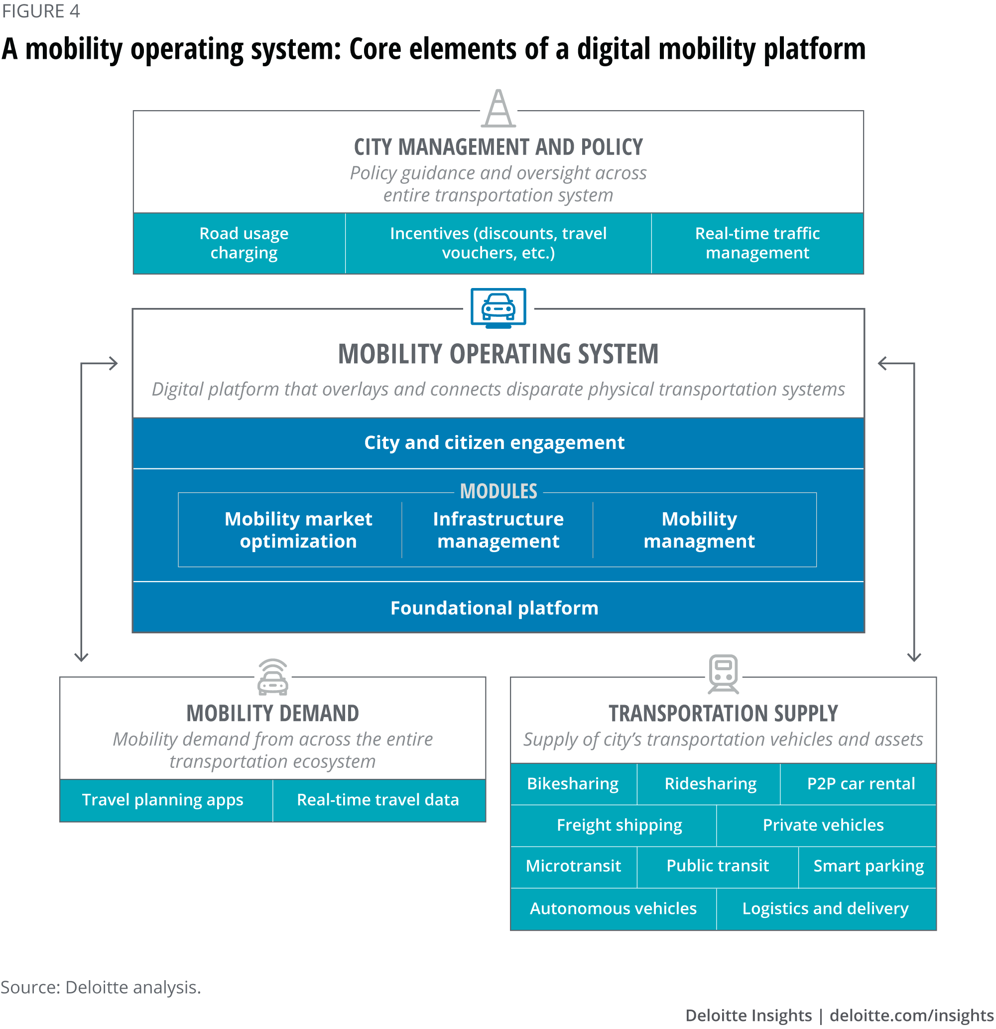 Mobility operating system core elements