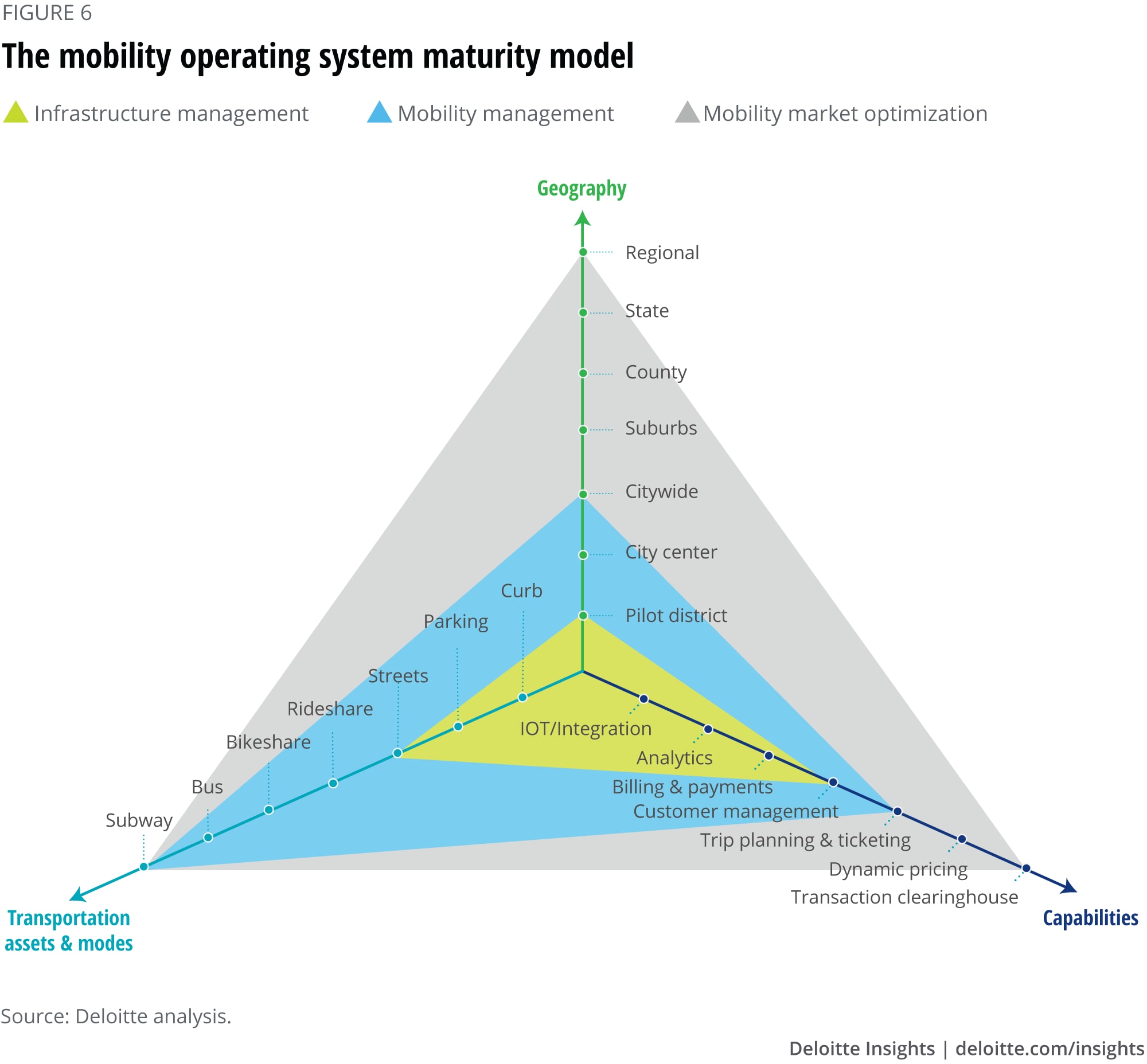 The mobility operating system maturity model