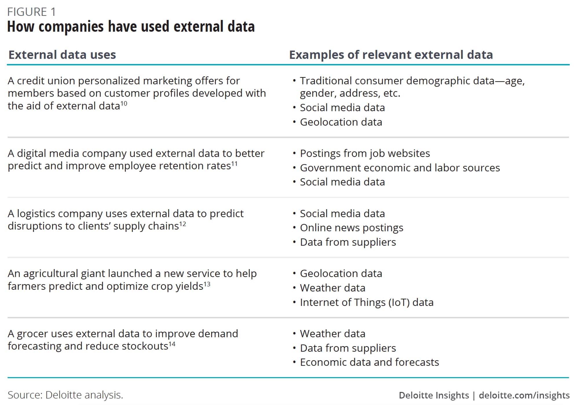 How companies have used external data
