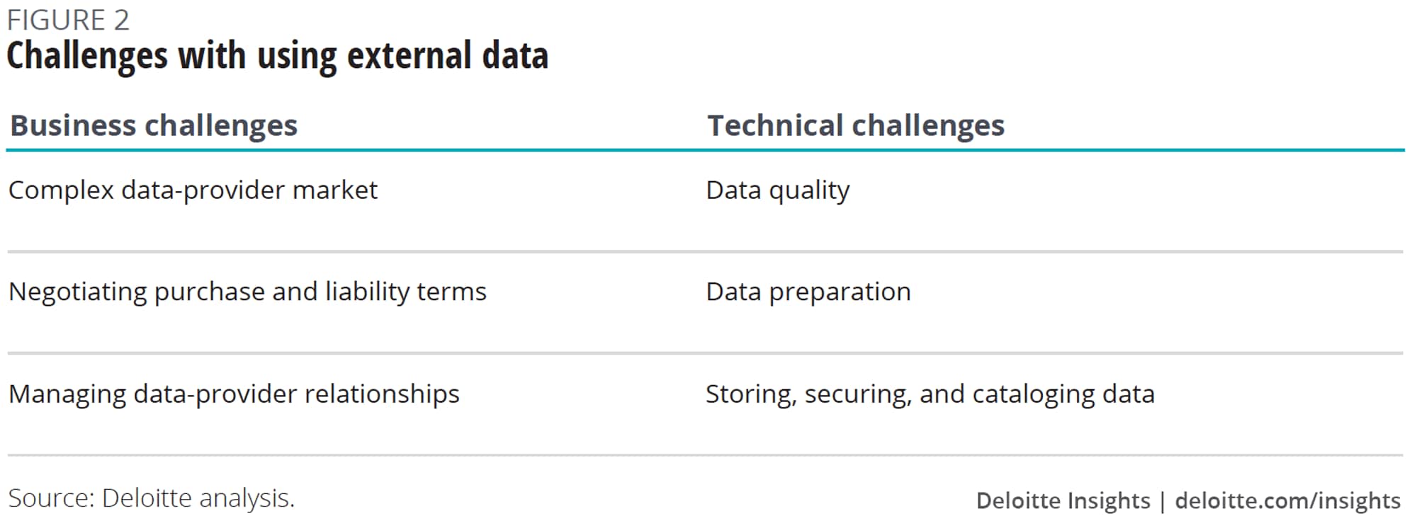 Challenges with using external data