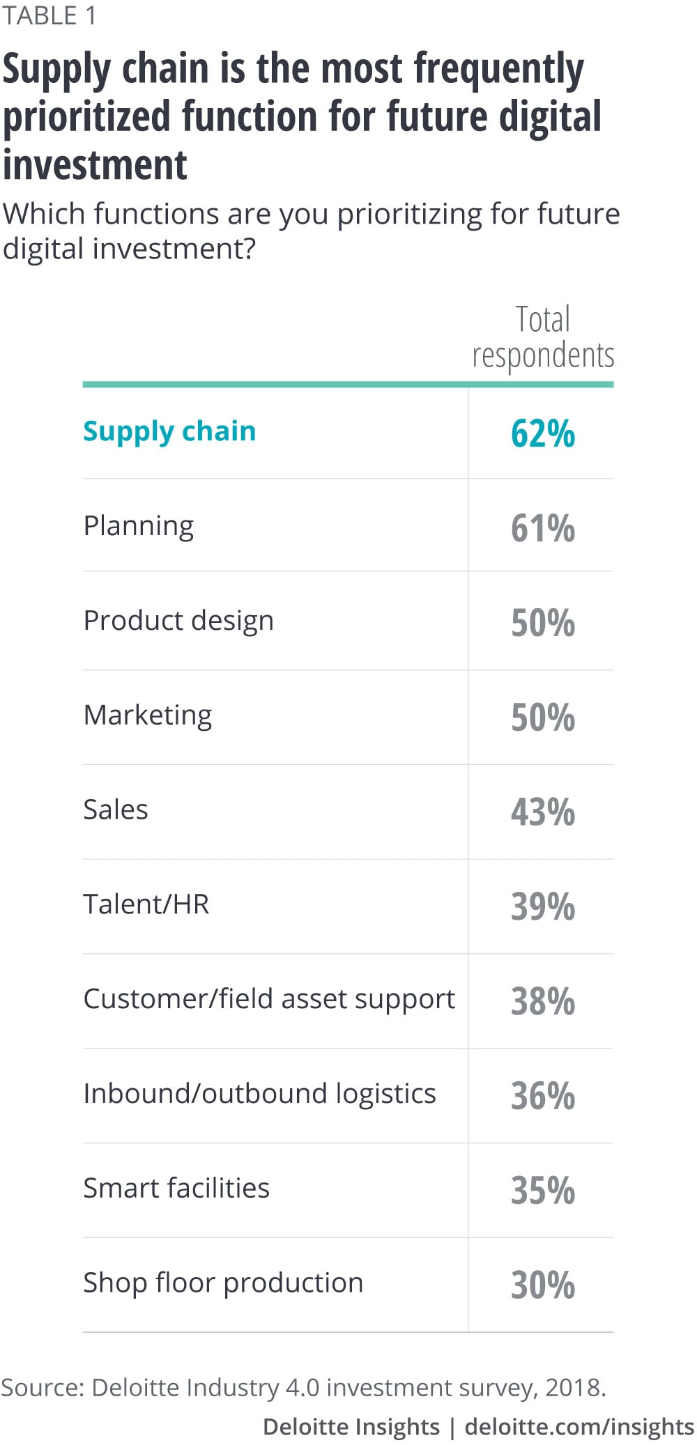 Supply chain is the most frequently prioritized function for future digital investment