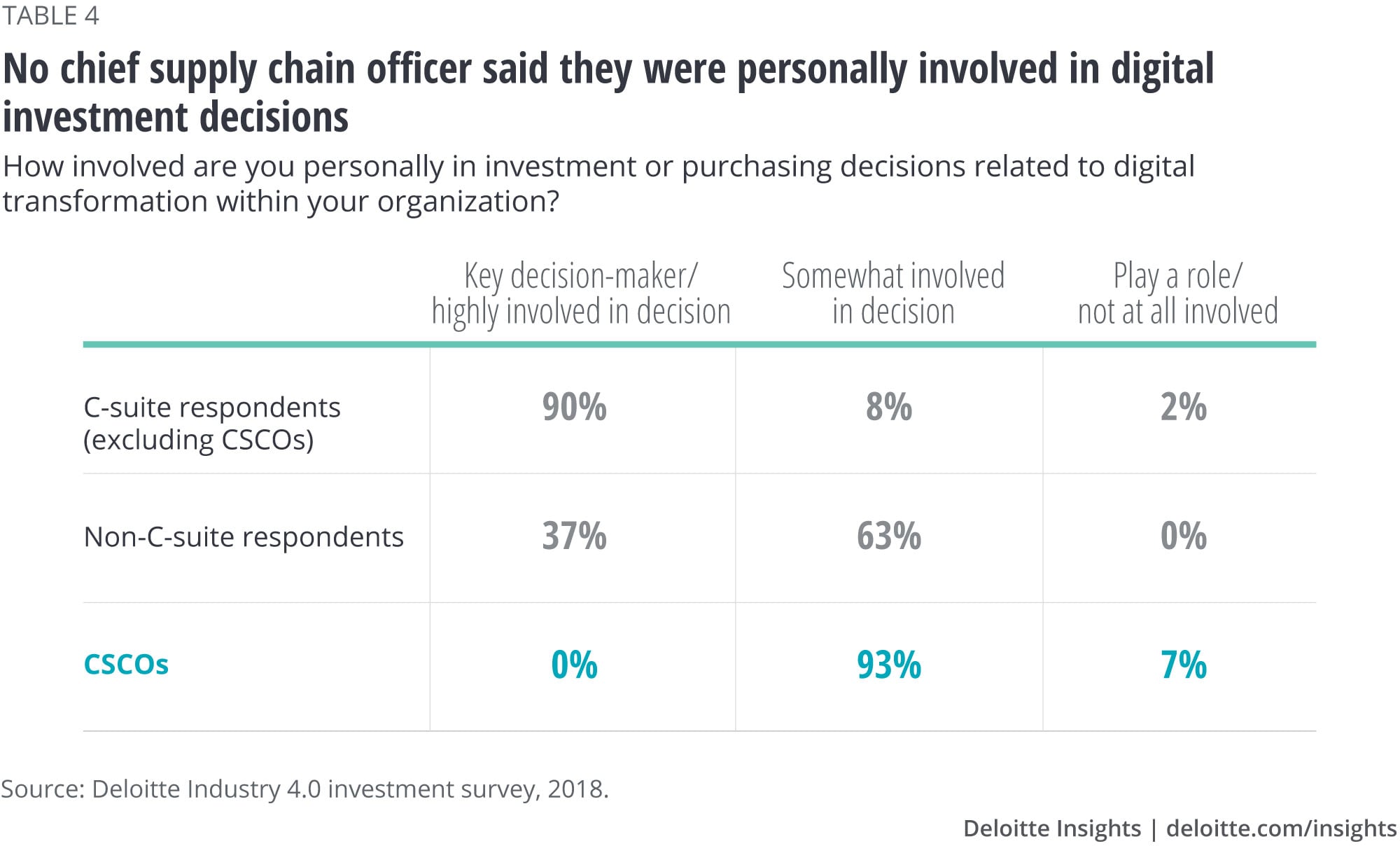 No chief supply chain officer said they were personally involved in digital investment decisions