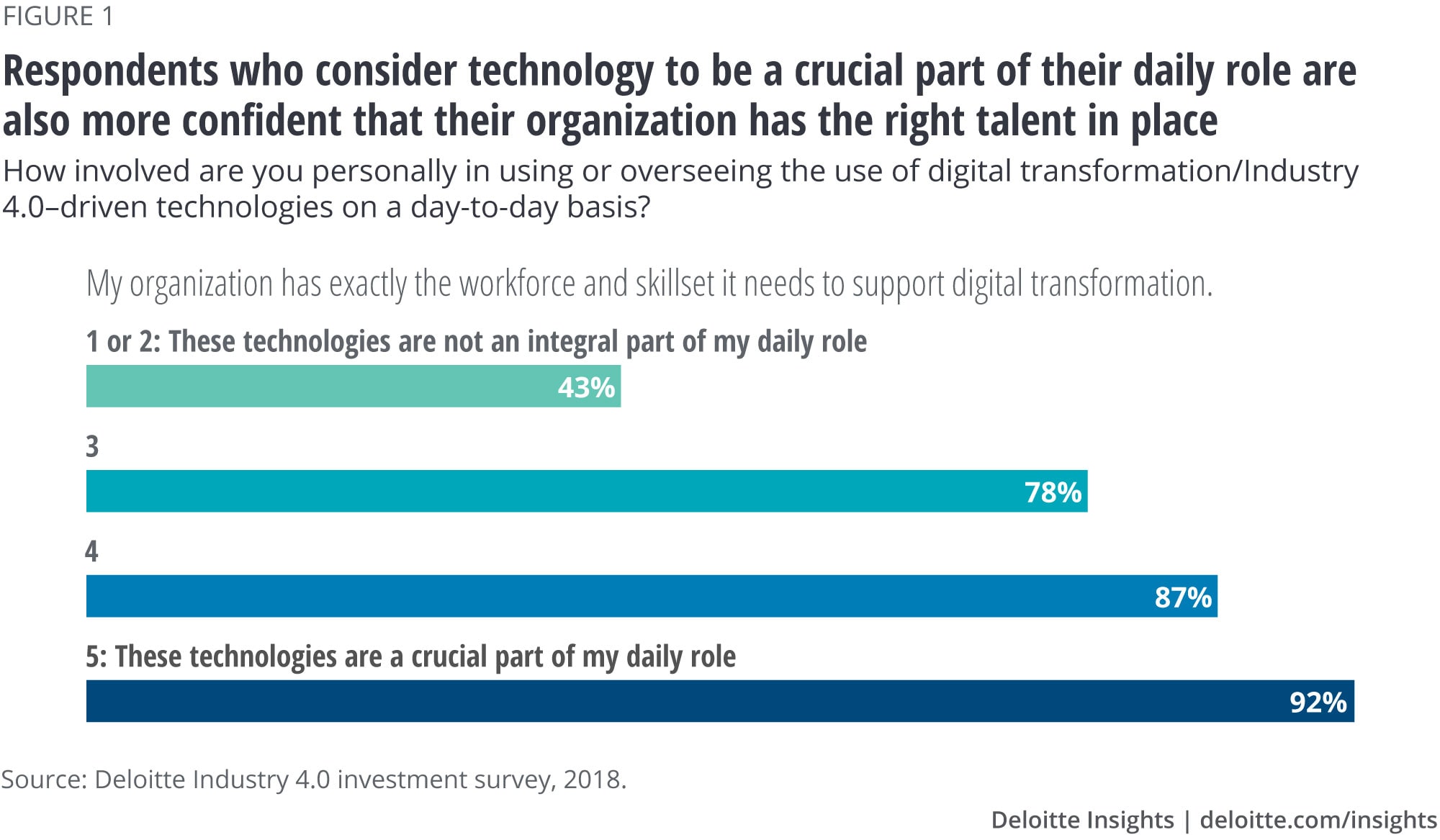 Respondents who consider technology to be a crucial part of their daily role are also more confident that their organization has the right talent in place