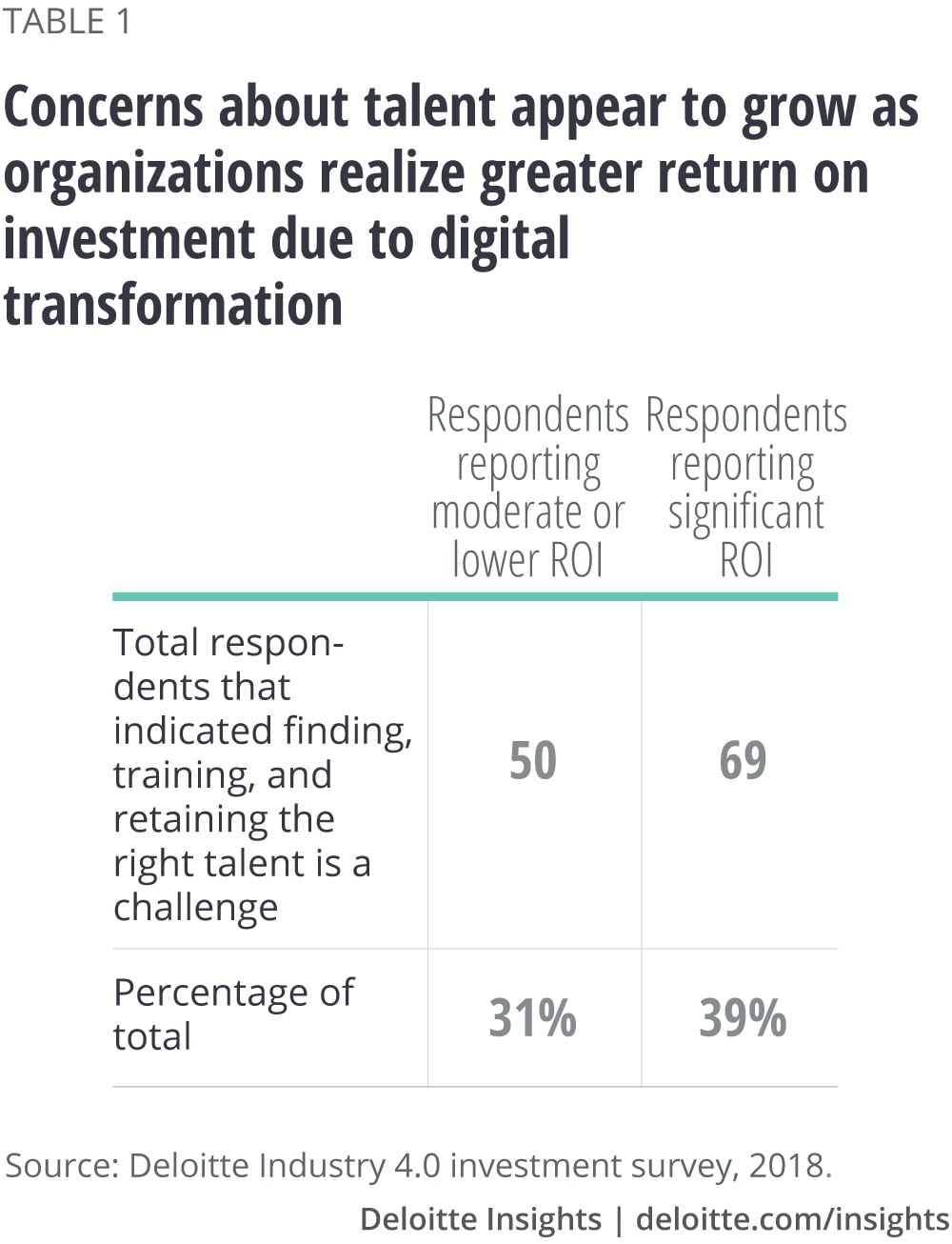 Concerns about talent appear to grow as organizations realize greater return on investment due to digital