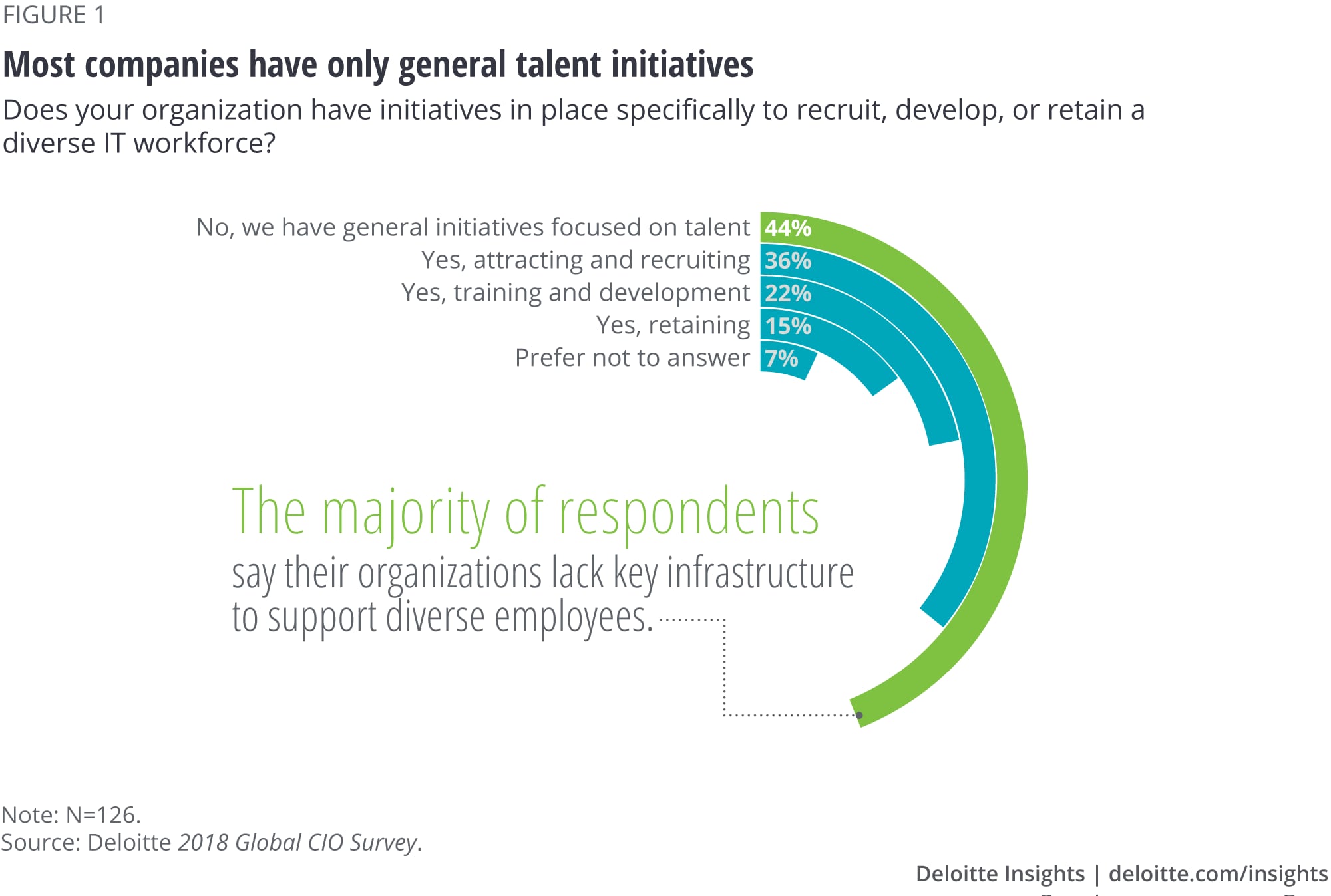 Most companies have only general talent initiatives