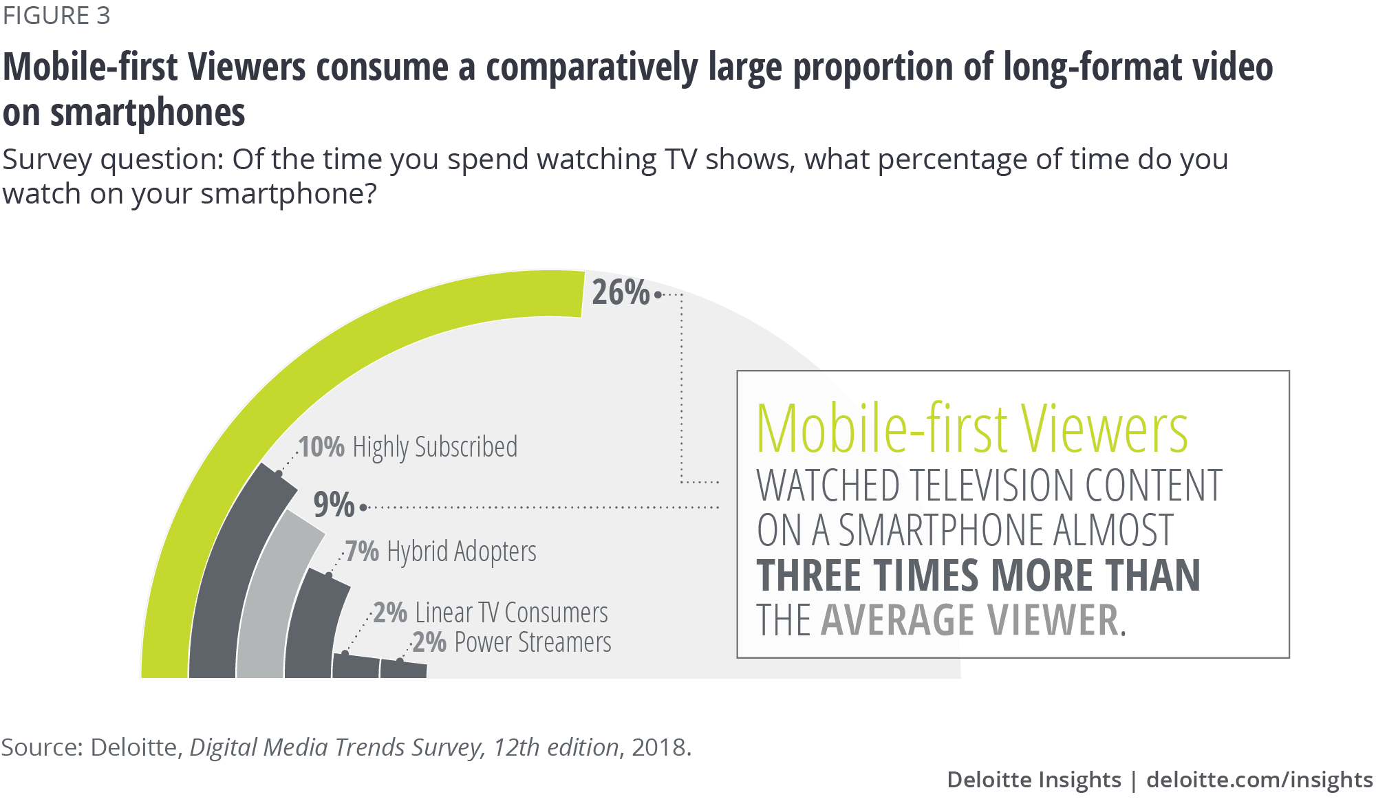 Mobile-first Viewers consume a comparatively large proportion of long-format video on smartphones