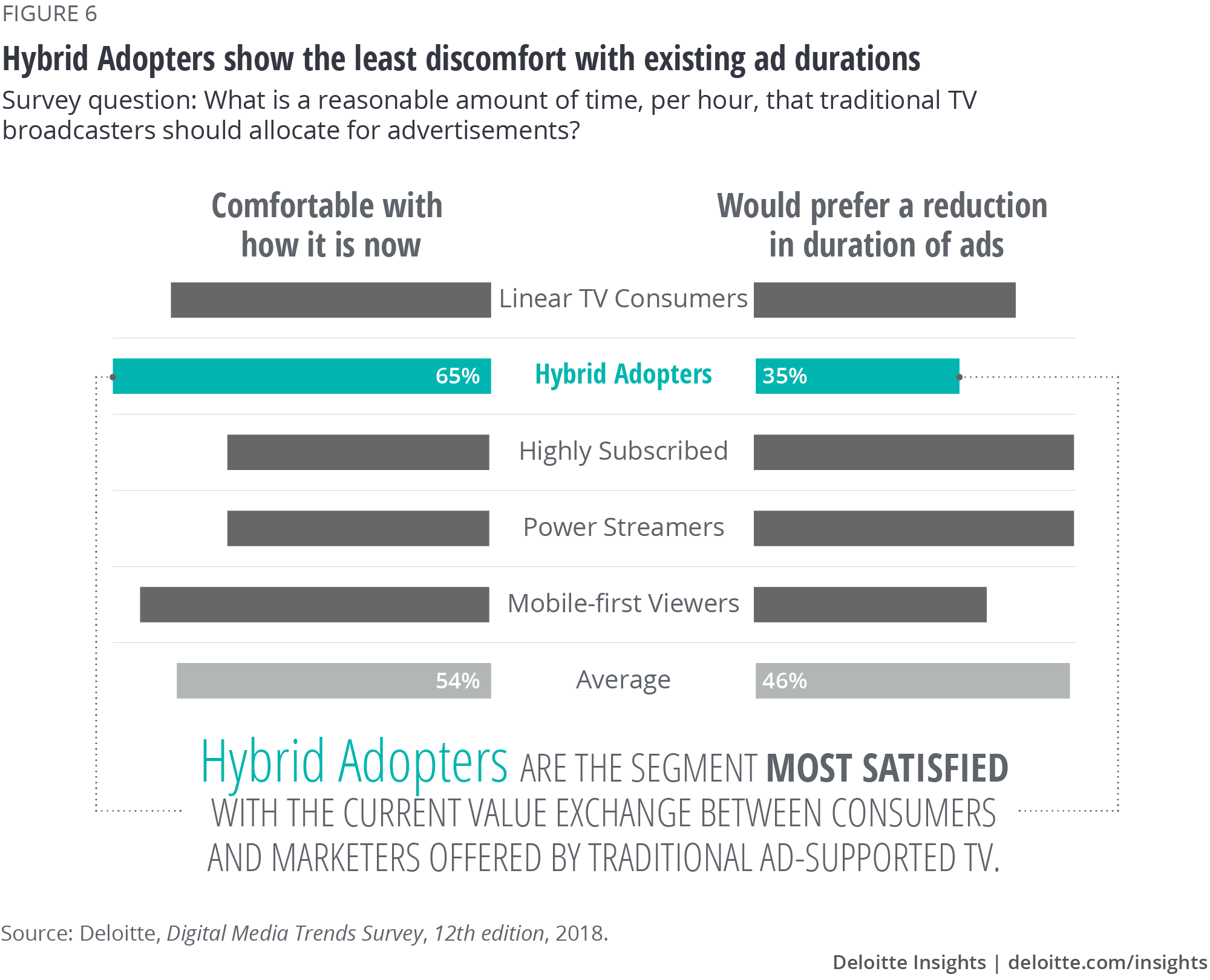 Hybrid Adopters show the least discomfort with existing ad durations
