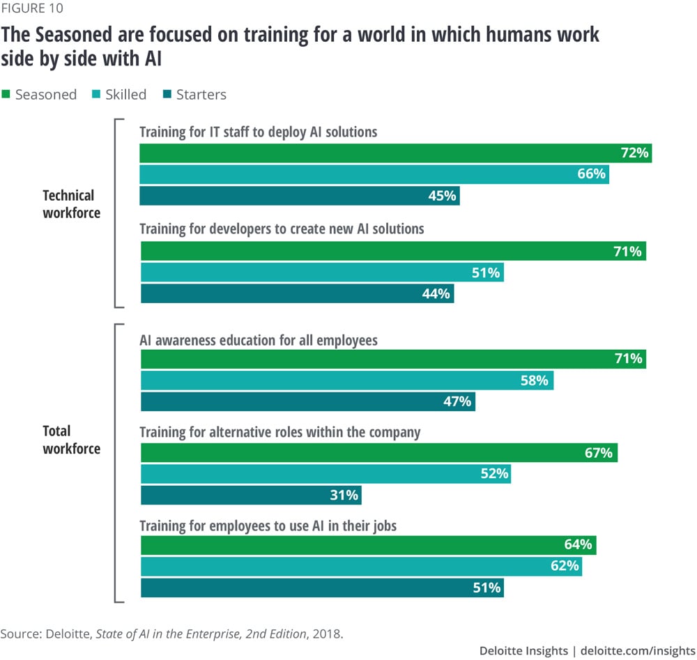 The Seasoned are focused on training for a world in which humans work side by side with AI