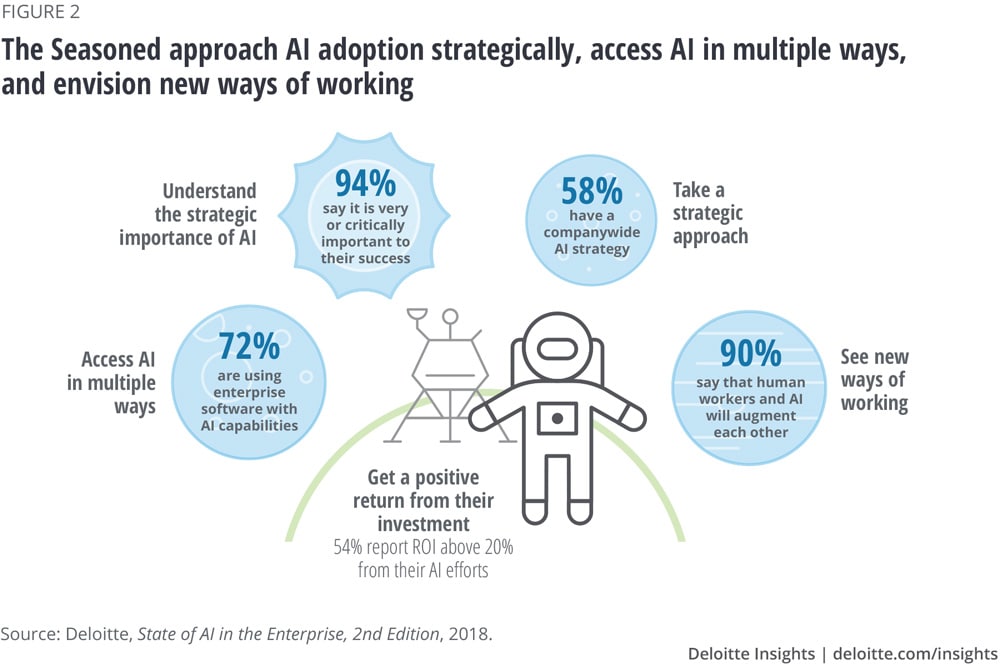The Seasoned approach AI adoption strategically, access AI in multiple ways, and envision new ways of working