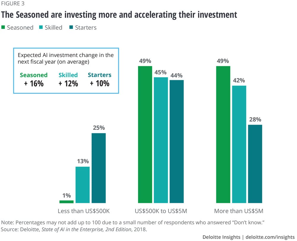 The Seasoned are investing more and accelerating their investment