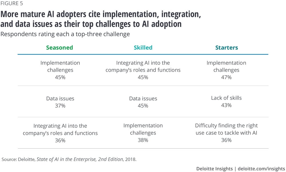More mature AI adopters cite implementation, integration, and data issues as their top challenges to AI adoption