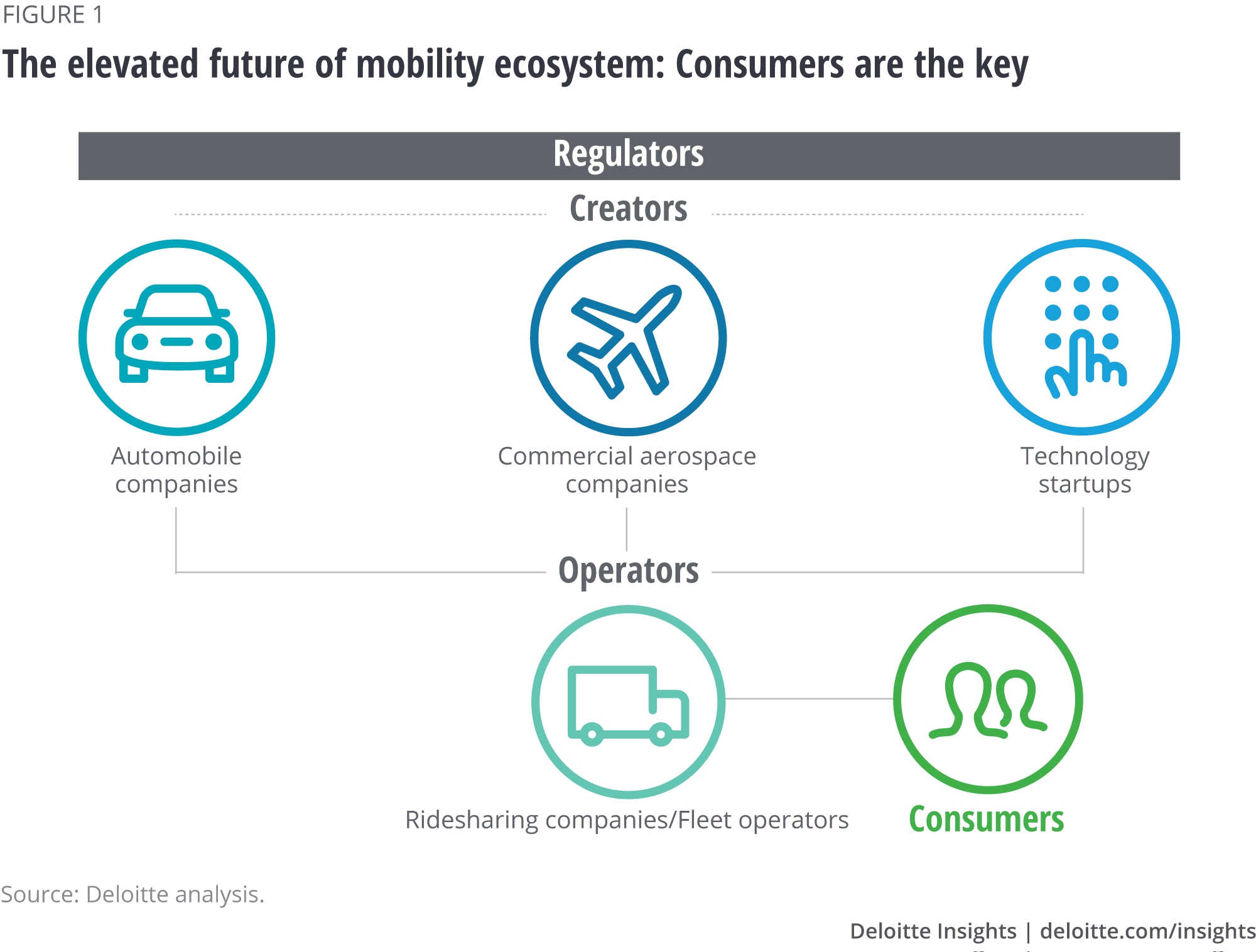 The elevated future of mobility ecosystem: Consumers are the key
