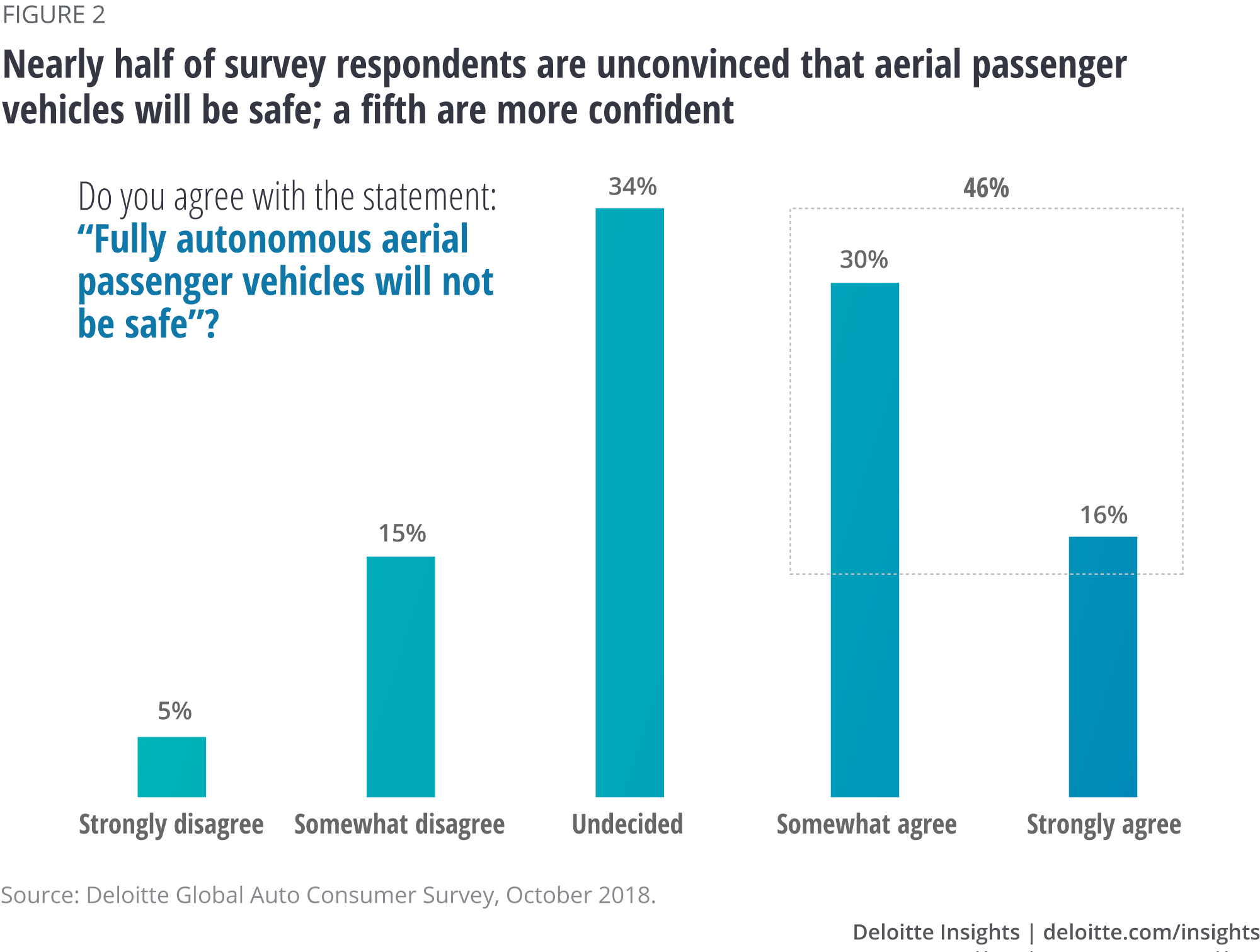 Nearly half of survey respondents are unconvinced that aerial passenger vehicles will be safe; a fifth are more confident
