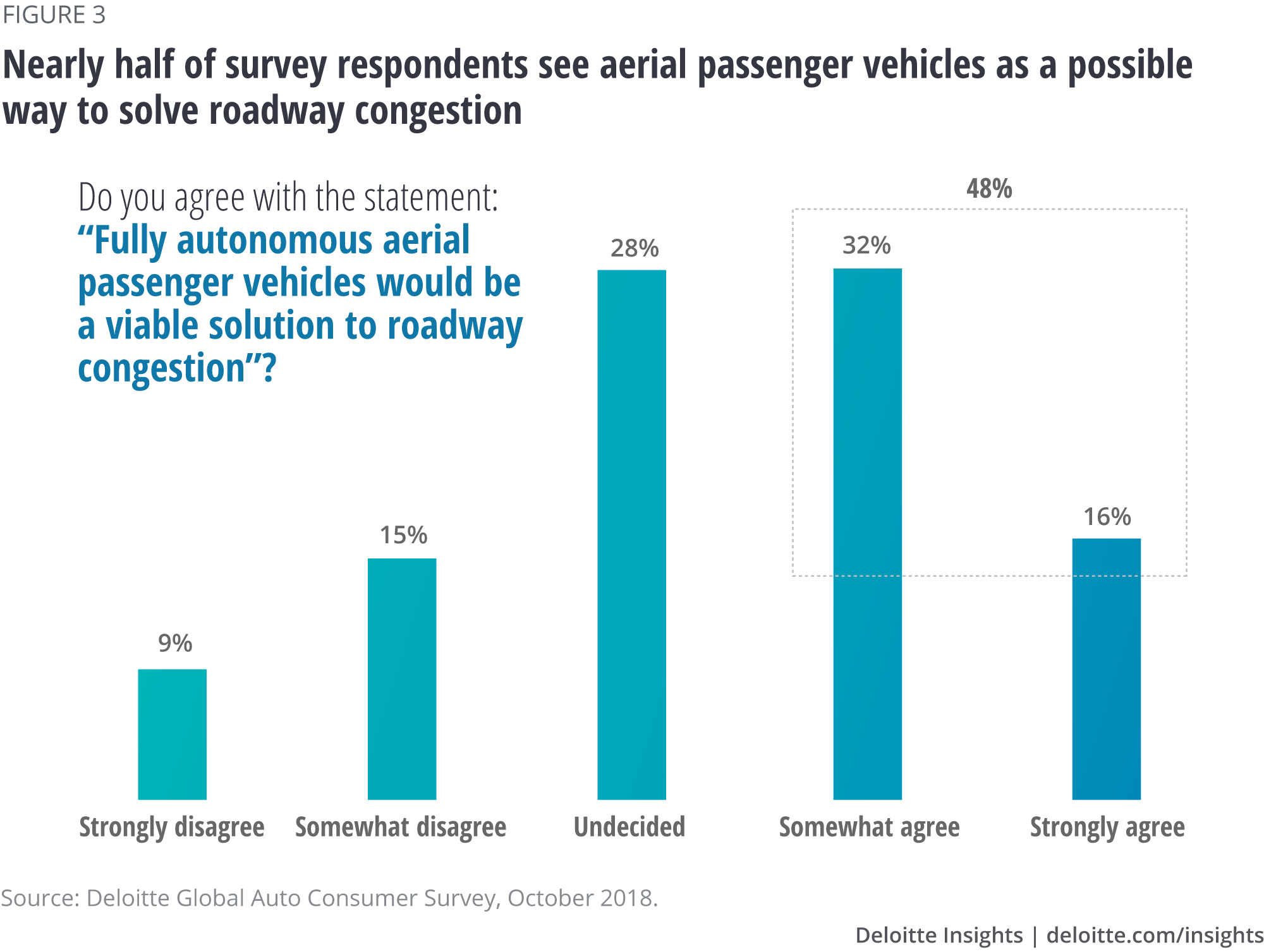 Nearly half of survey respondents see aerial passenger vehicles as a possible way to solve roadway congestion
