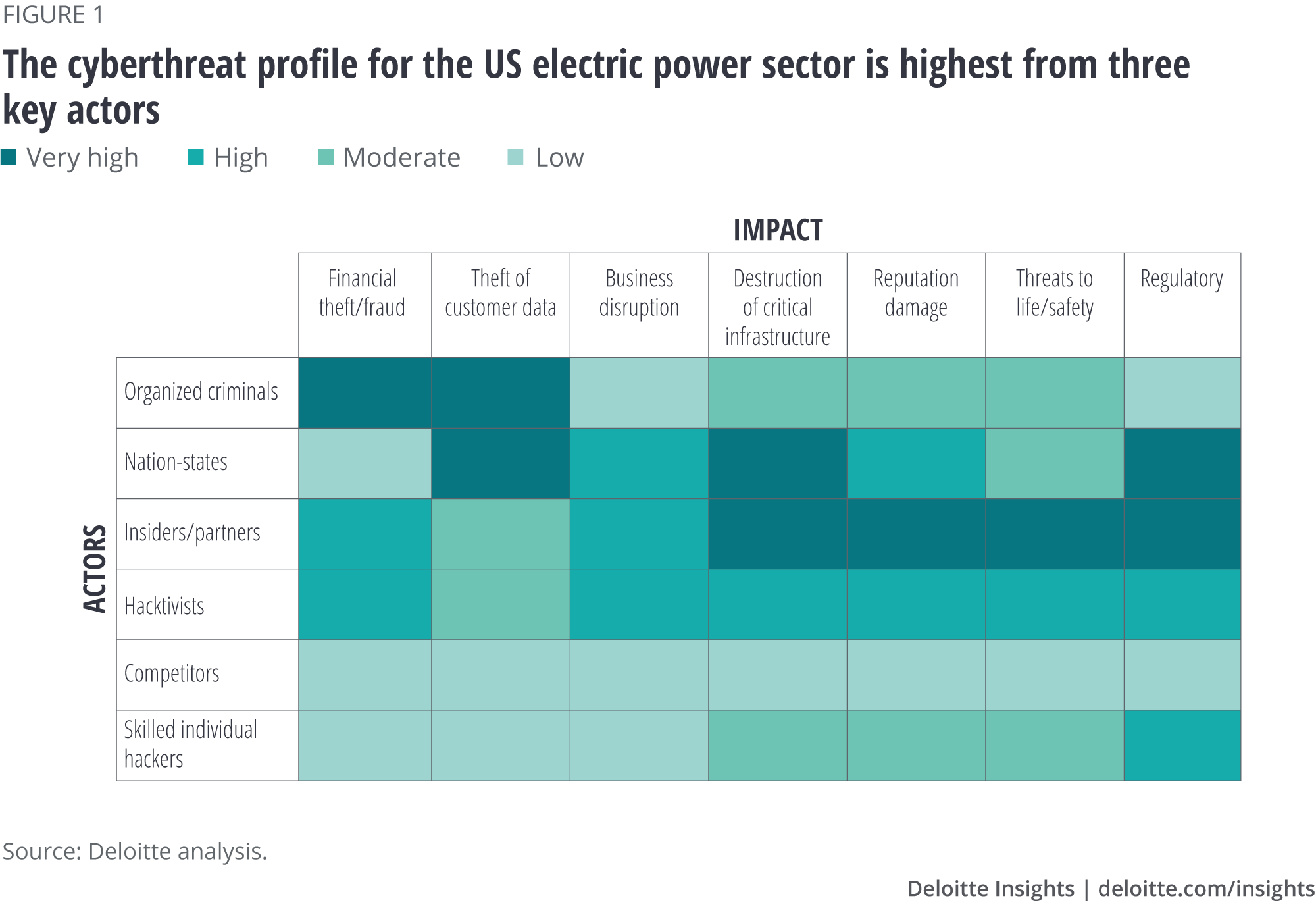 The cyberthreat profile for the US electric power sector is highest from three key actors