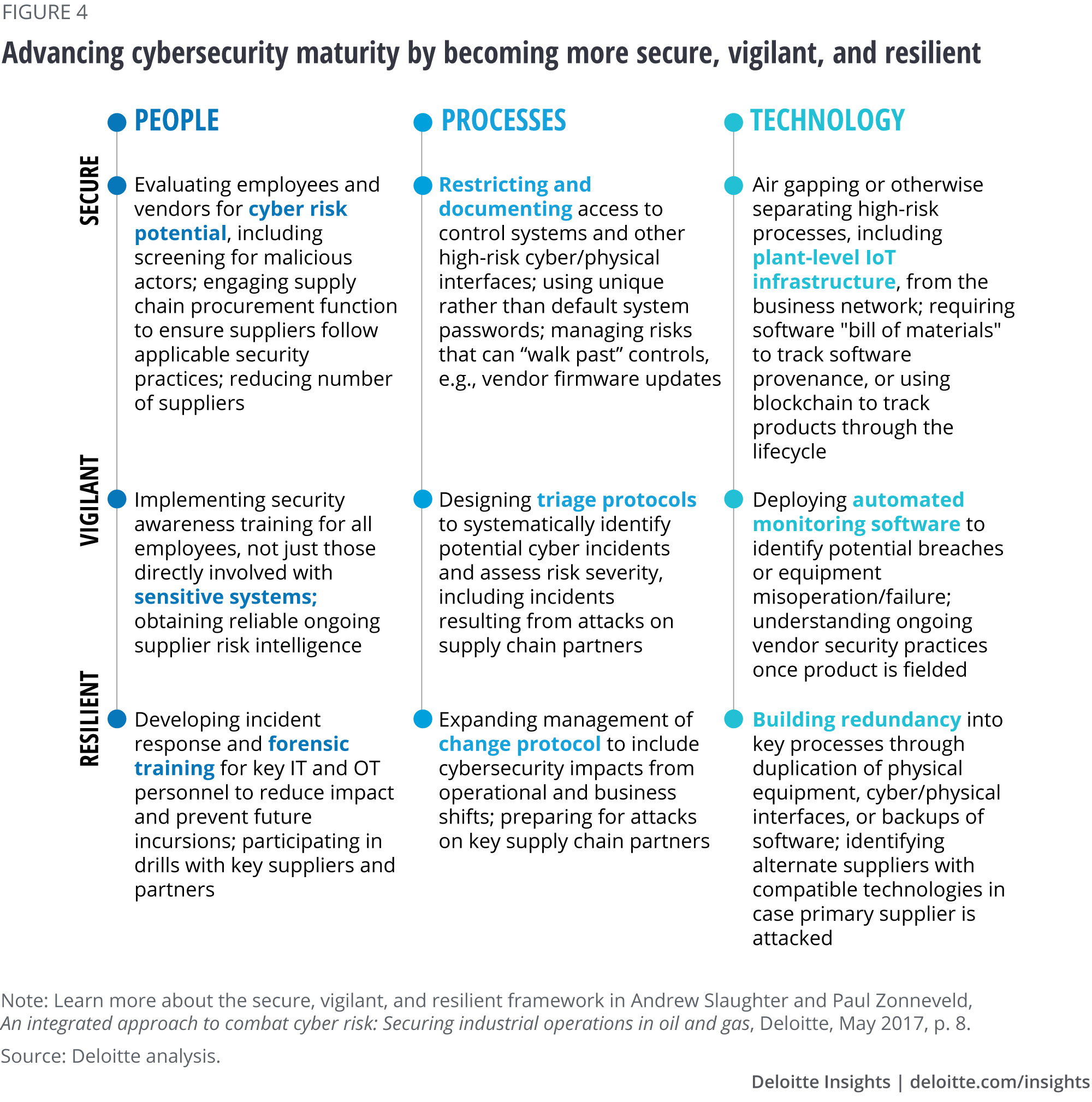 Advancing cybersecurity maturity by becoming more secure, vigilant, and resilient