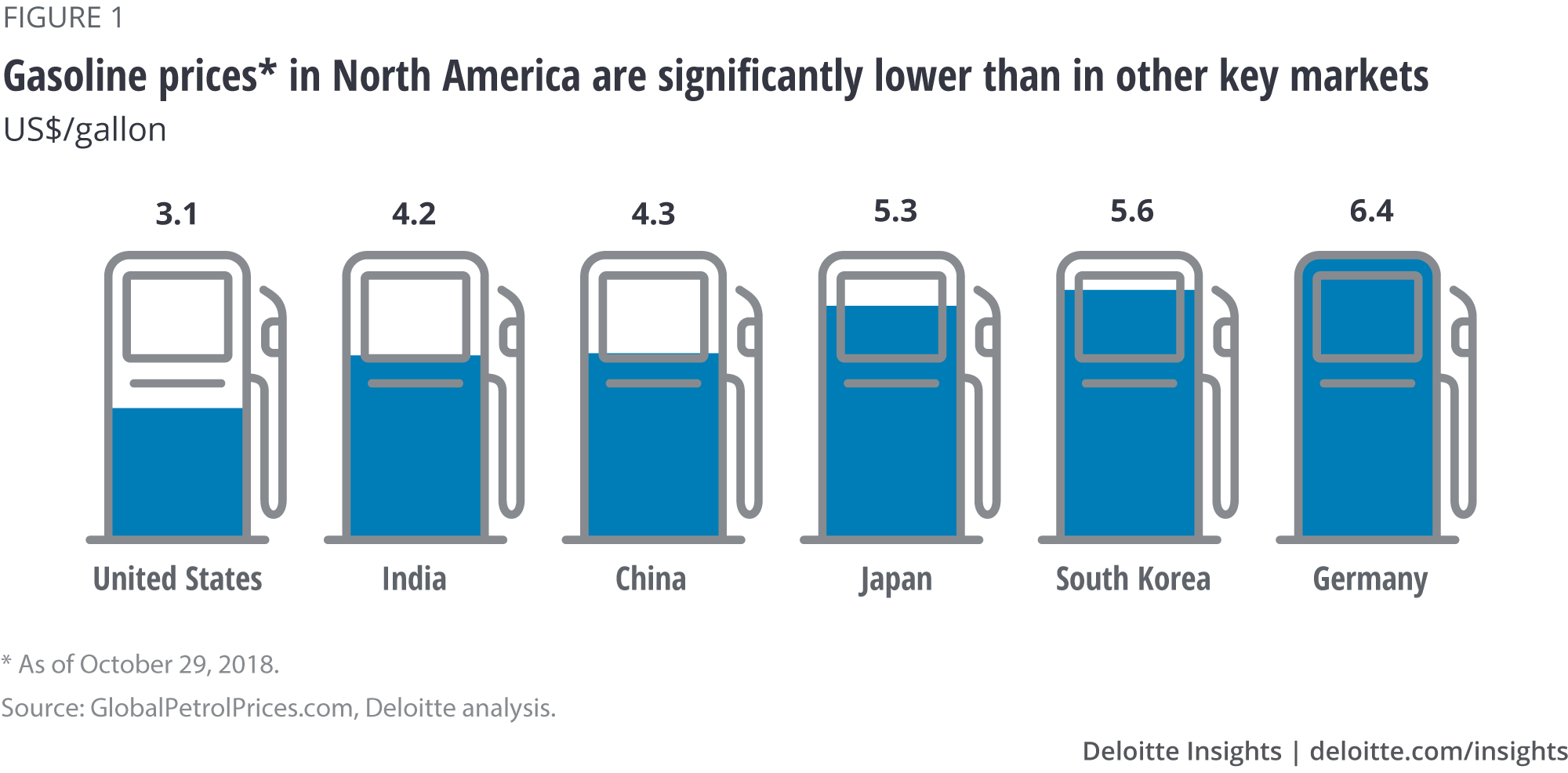 Gasoline prices* in North America are significantly lower than in other key markets