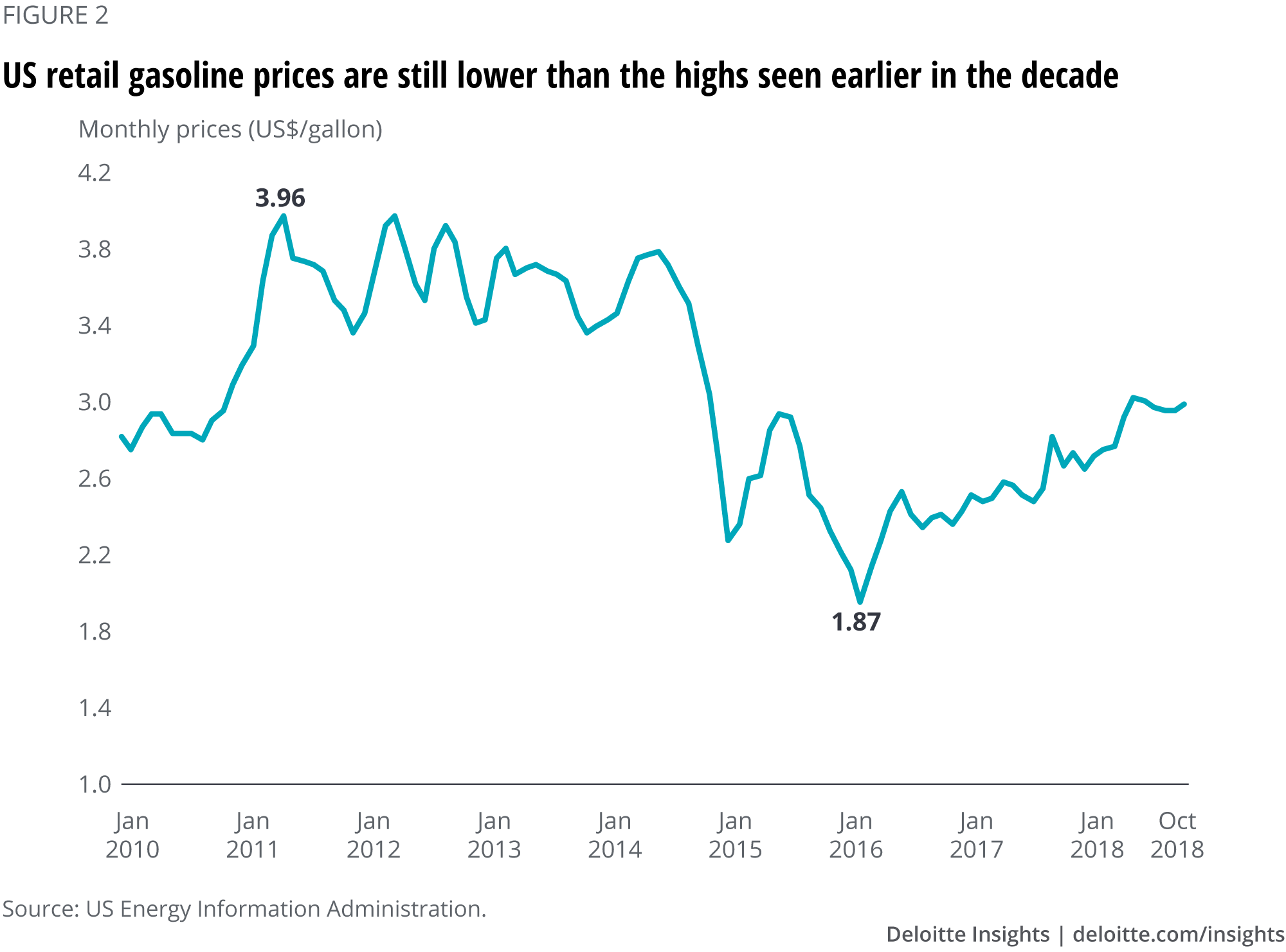US retail gasoline prices are still lower than the highs seen earlier in the decade