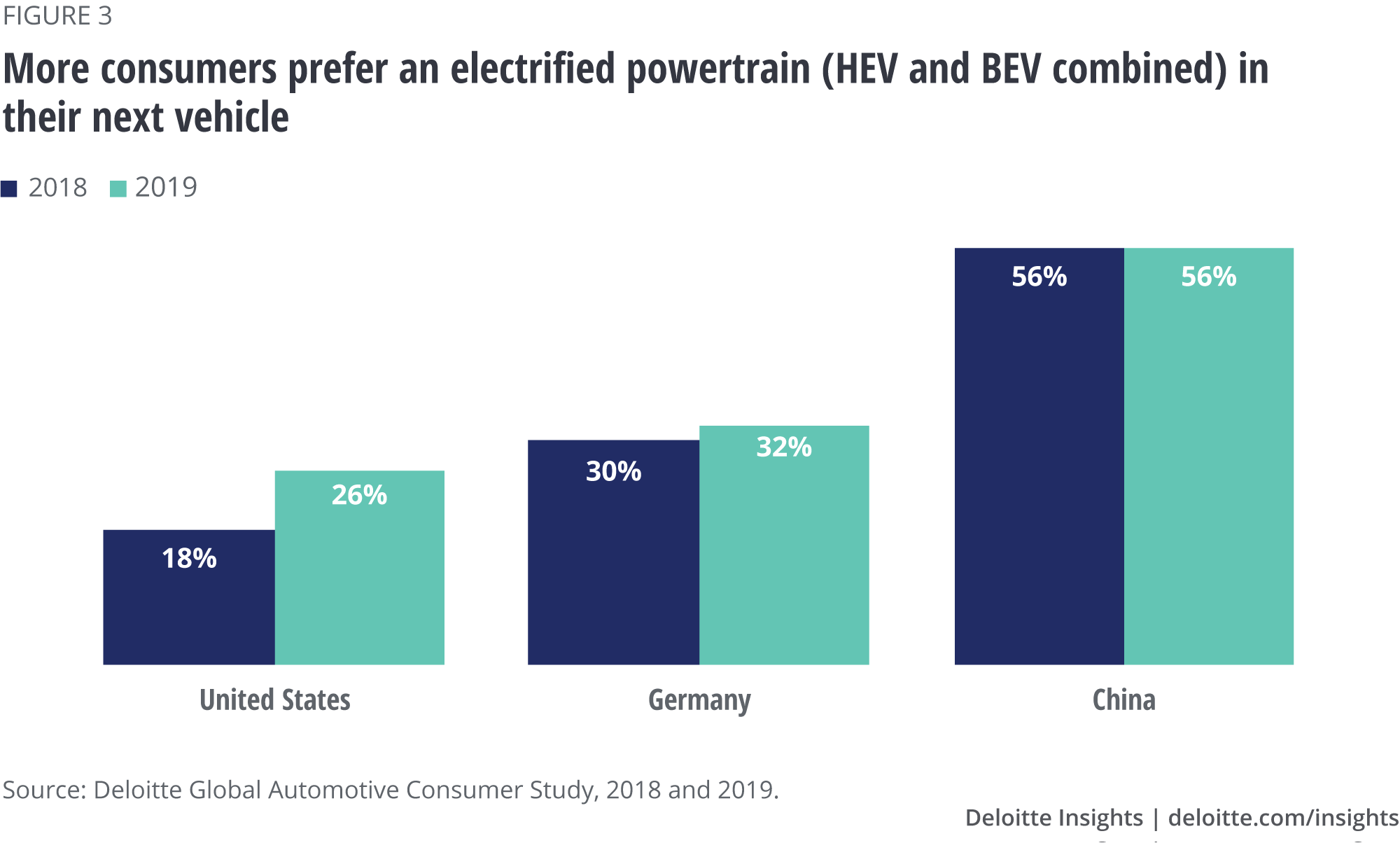More consumers prefer an electrified powertrain (HEV and BEV combined) in their next vehicle