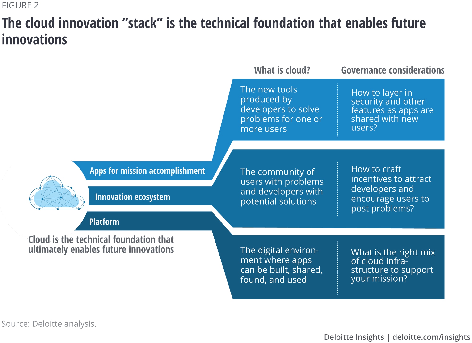 The cloud innovation “stack” is the technical foundation that enables future innovations