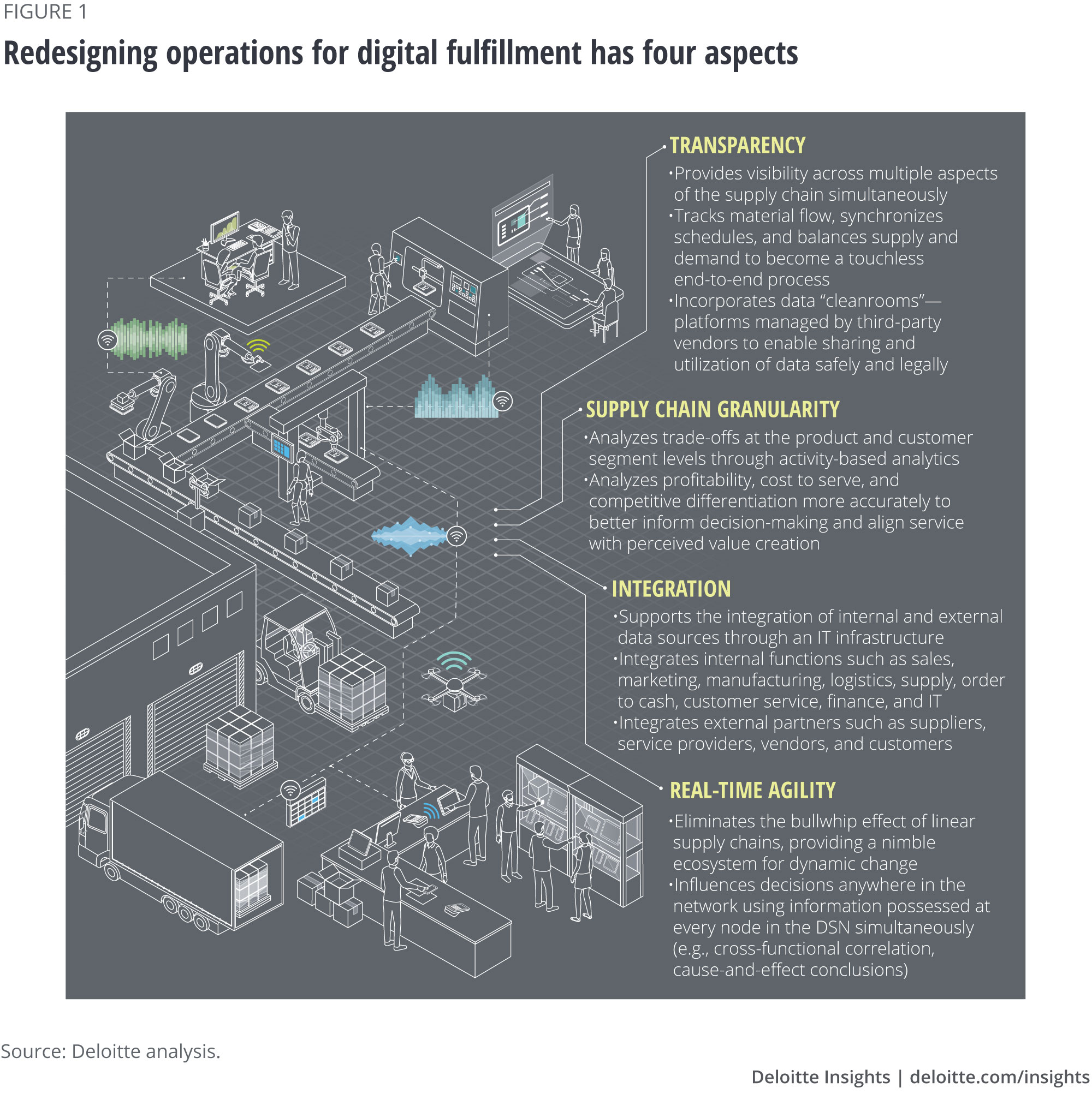 Redesigning operations for digital fulfillment has four aspects
