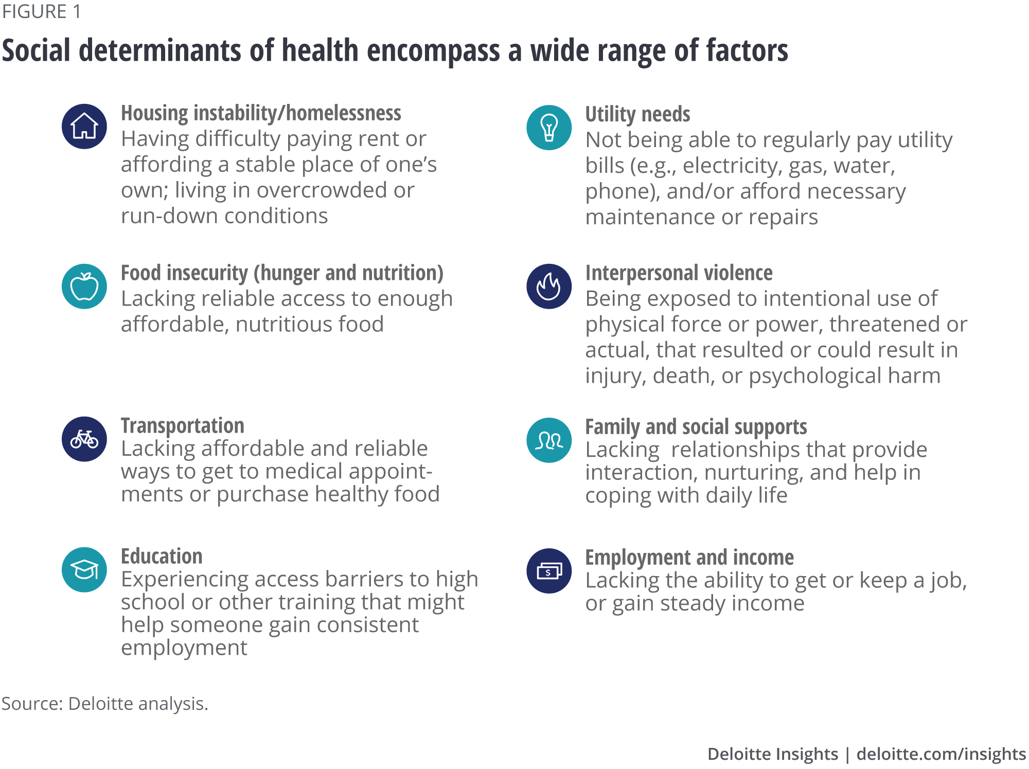 Social determinants of health encompass a wide range of factors