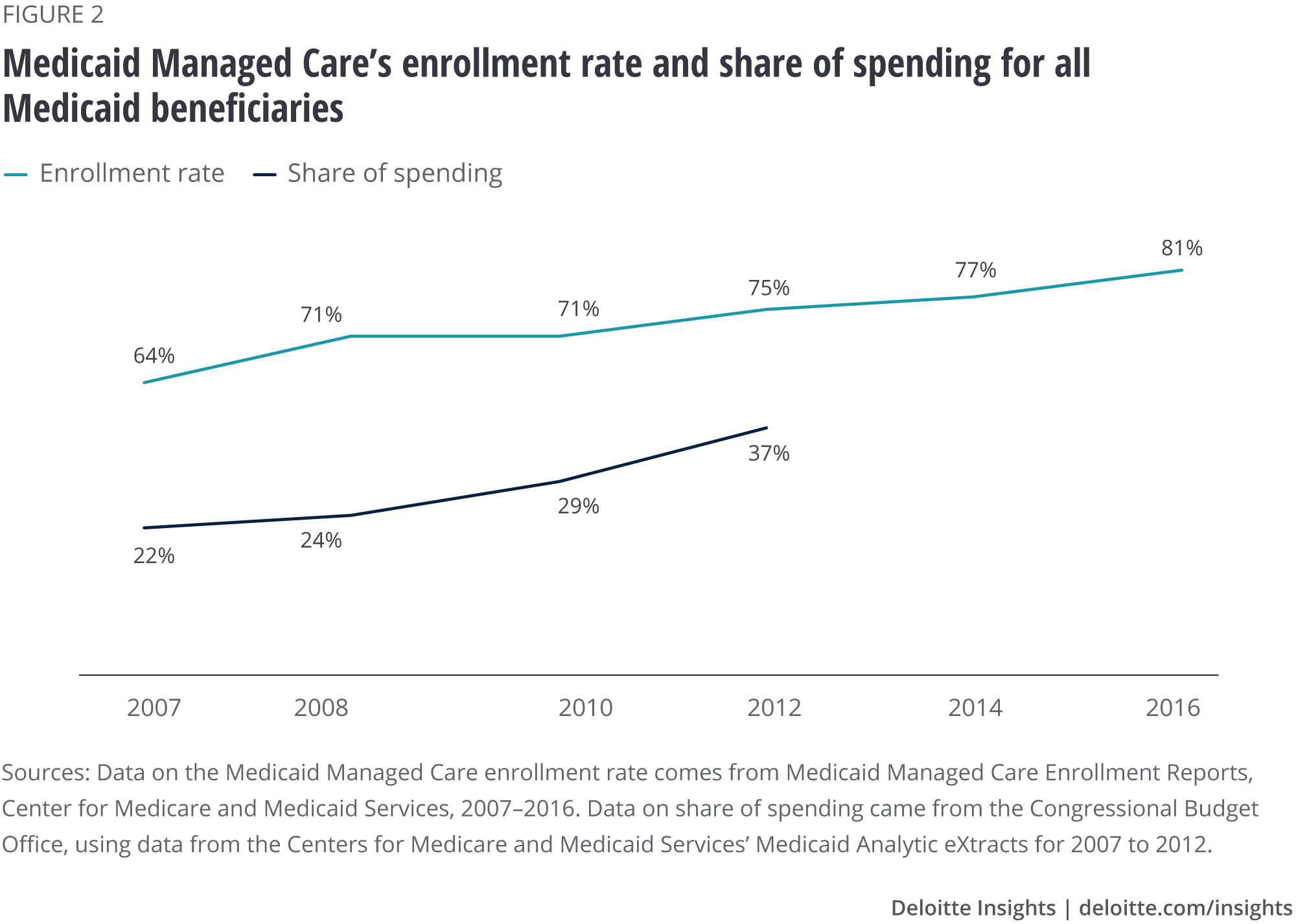 Medicaid Managed Care’s enrollment rate and share of spending for all Medicaid beneficiaries
