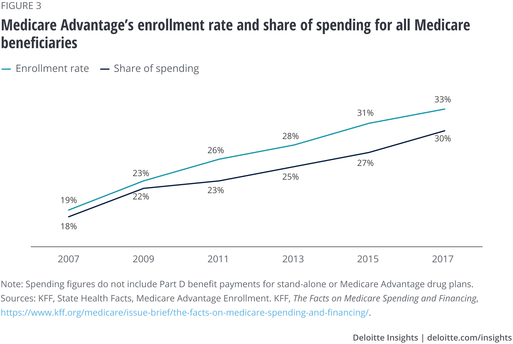 Medicare Advantage’s enrollment rate and share of spending for all Medicare beneficiaries