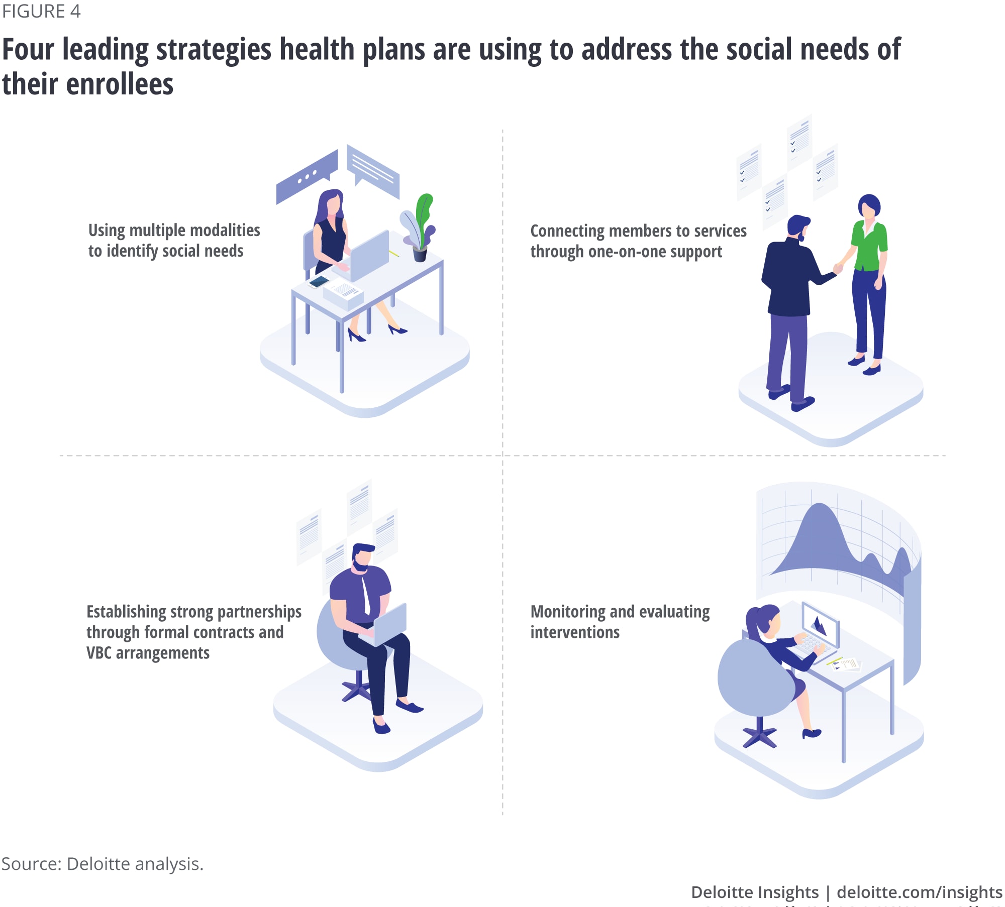 Four leading strategies health plans are using to address the social needs of their enrollees