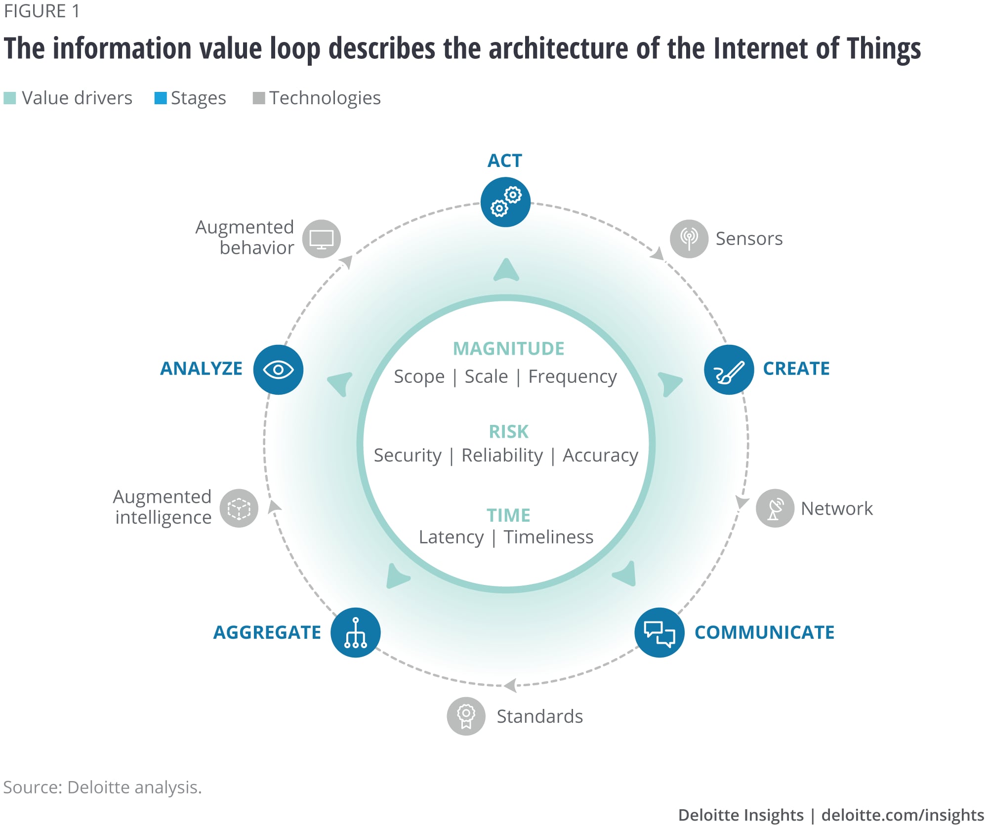 The information value loop describes the architecture of the Internet of Things