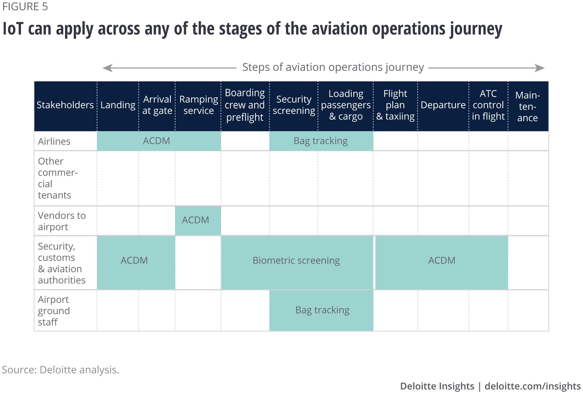 IoT can apply across any of the stages of the aviation operations journey