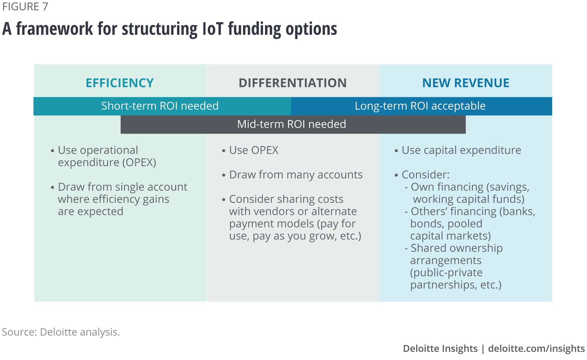 A framework for structuring IoT funding options
