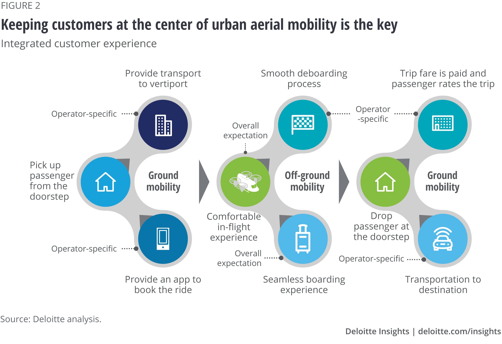 Keeping customers at the center of urban aerial mobility is the key