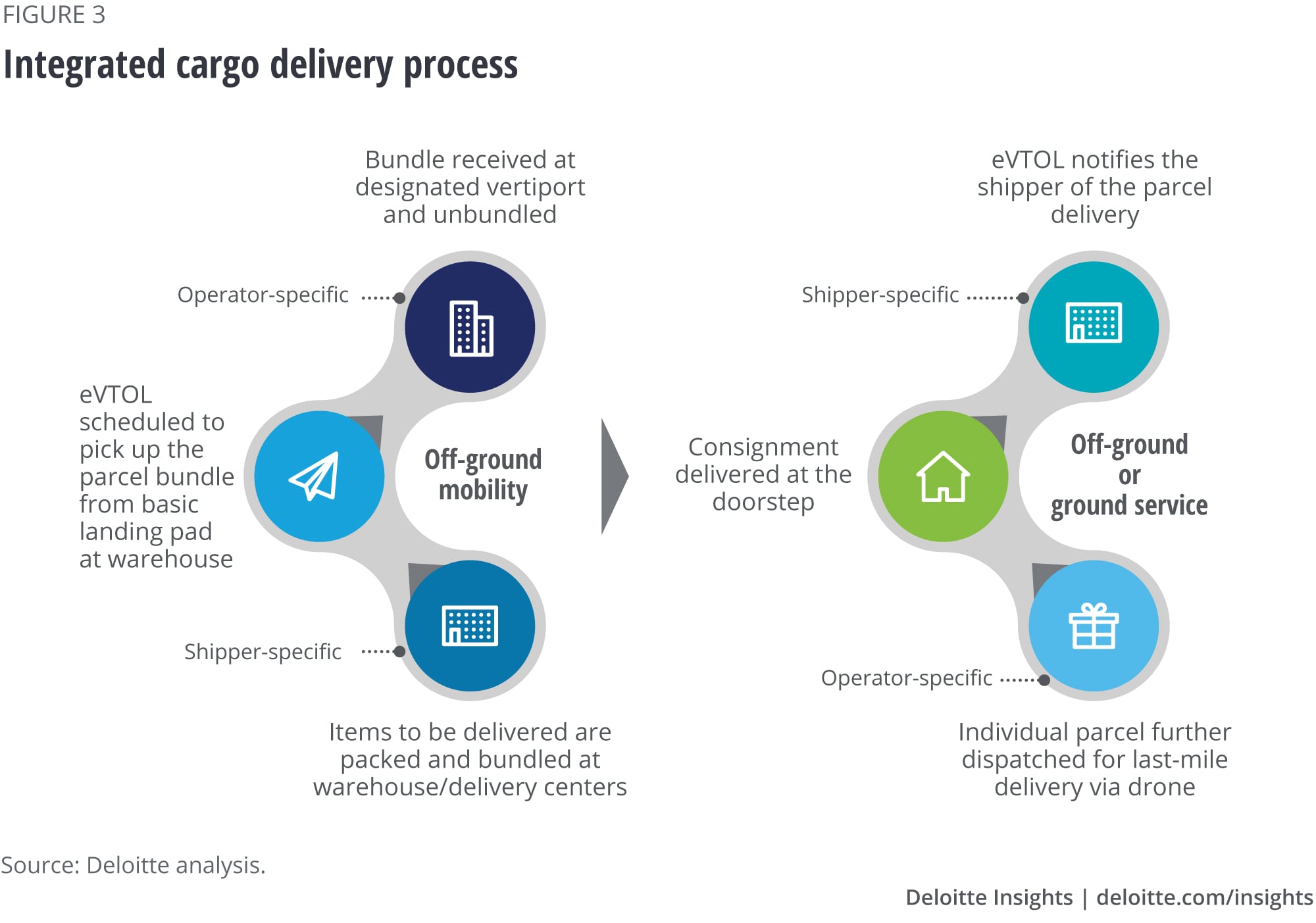 Integrated cargo delivery process