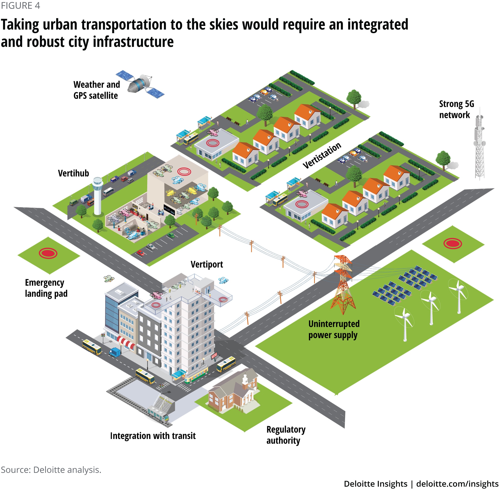 Taking urban transportation to the skies would require an integrated and robust city infrastructure