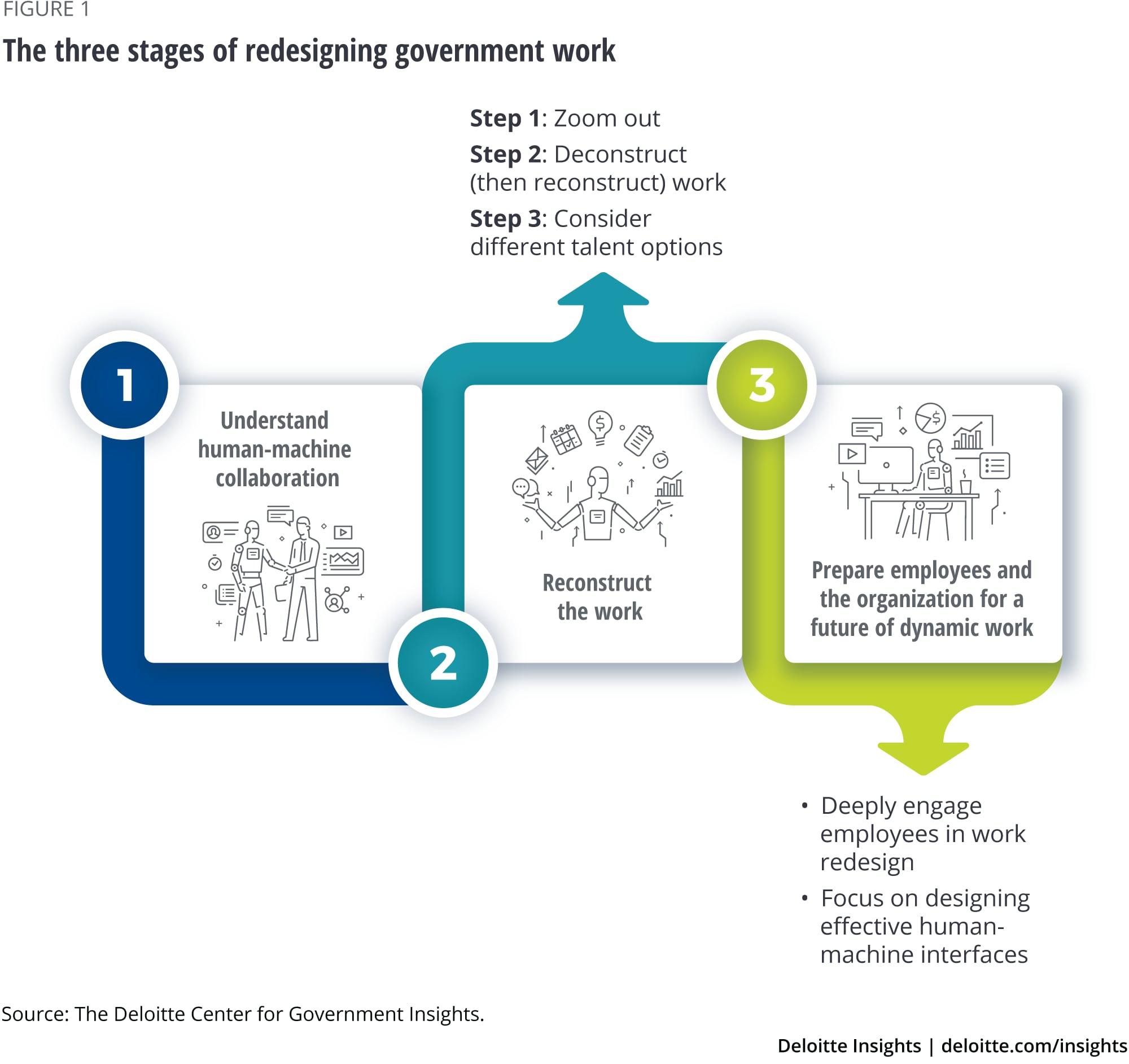 The three stages of redesigning government work