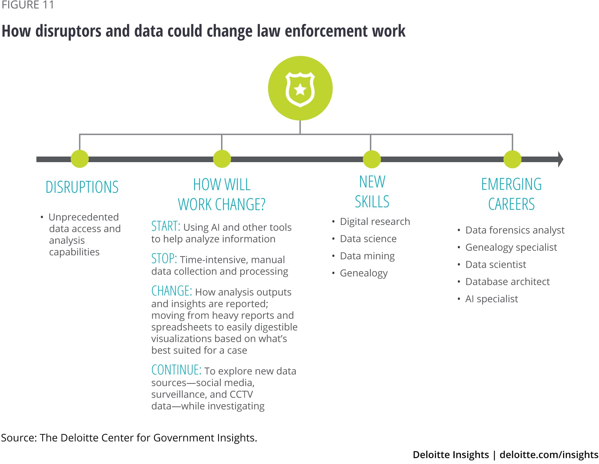 How disruptors and data could change law enforcement work