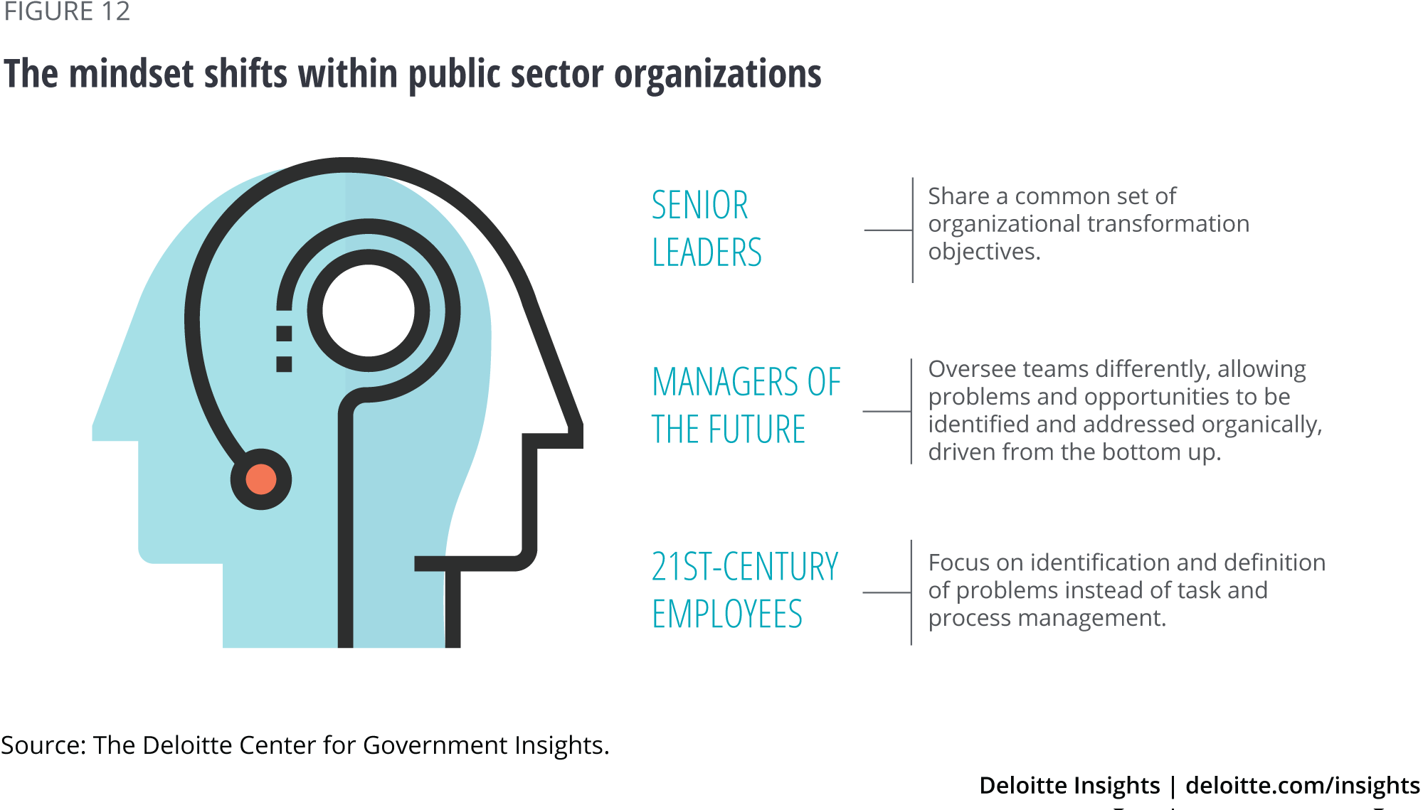 The mindset shifts within public sector organizations
