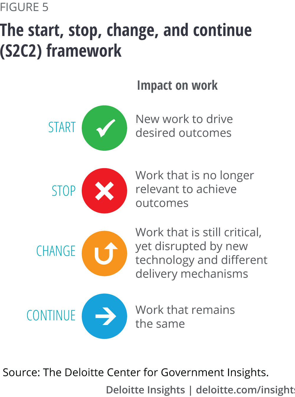 The start, stop, change, and continue (S2C2) framework