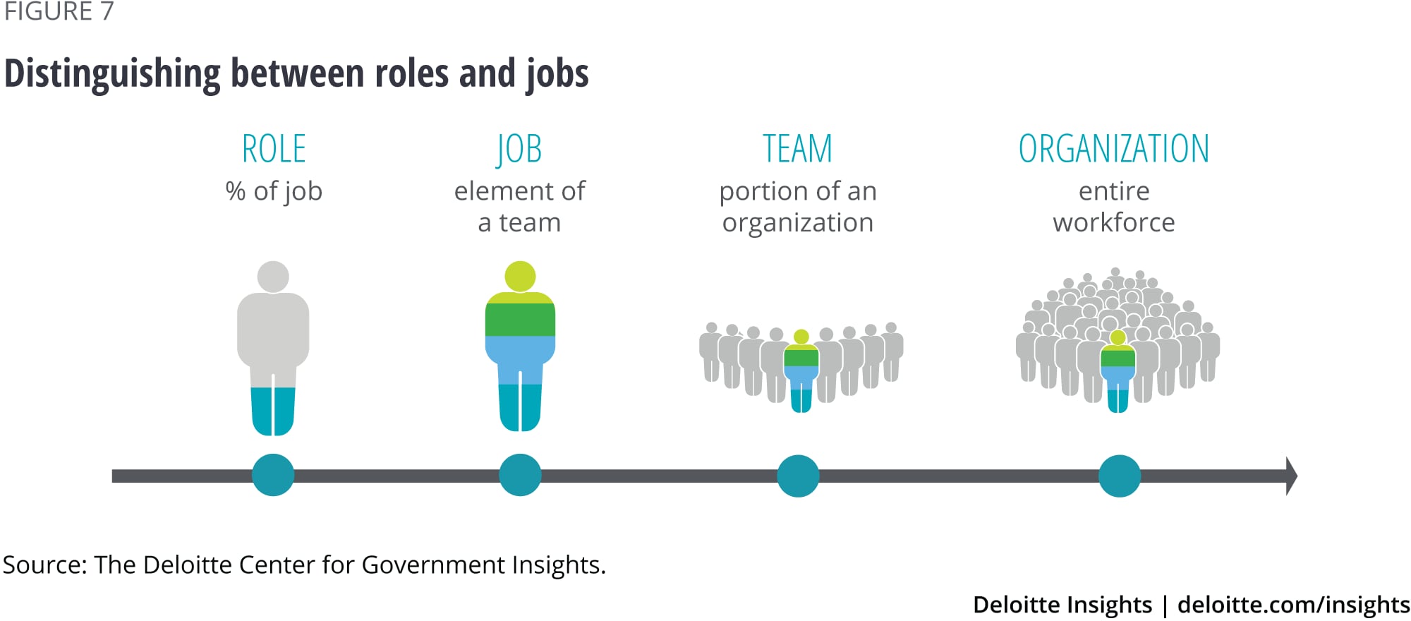 Distinguishing between roles and jobs