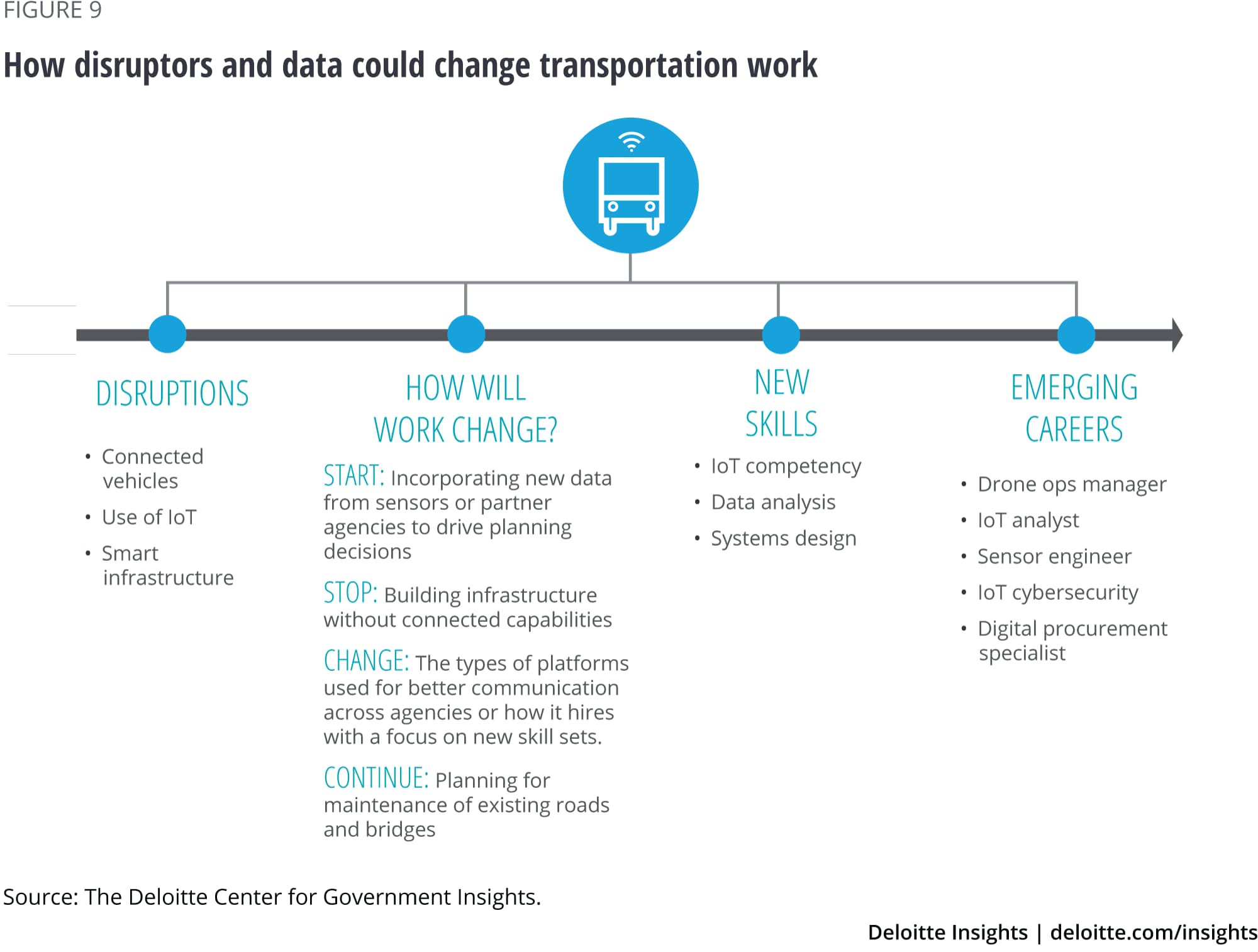 How disruptors and data could change transportation work