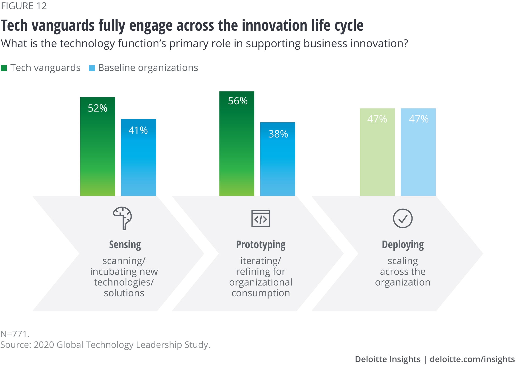 Tech vanguards fully engage across the innovation life cycle